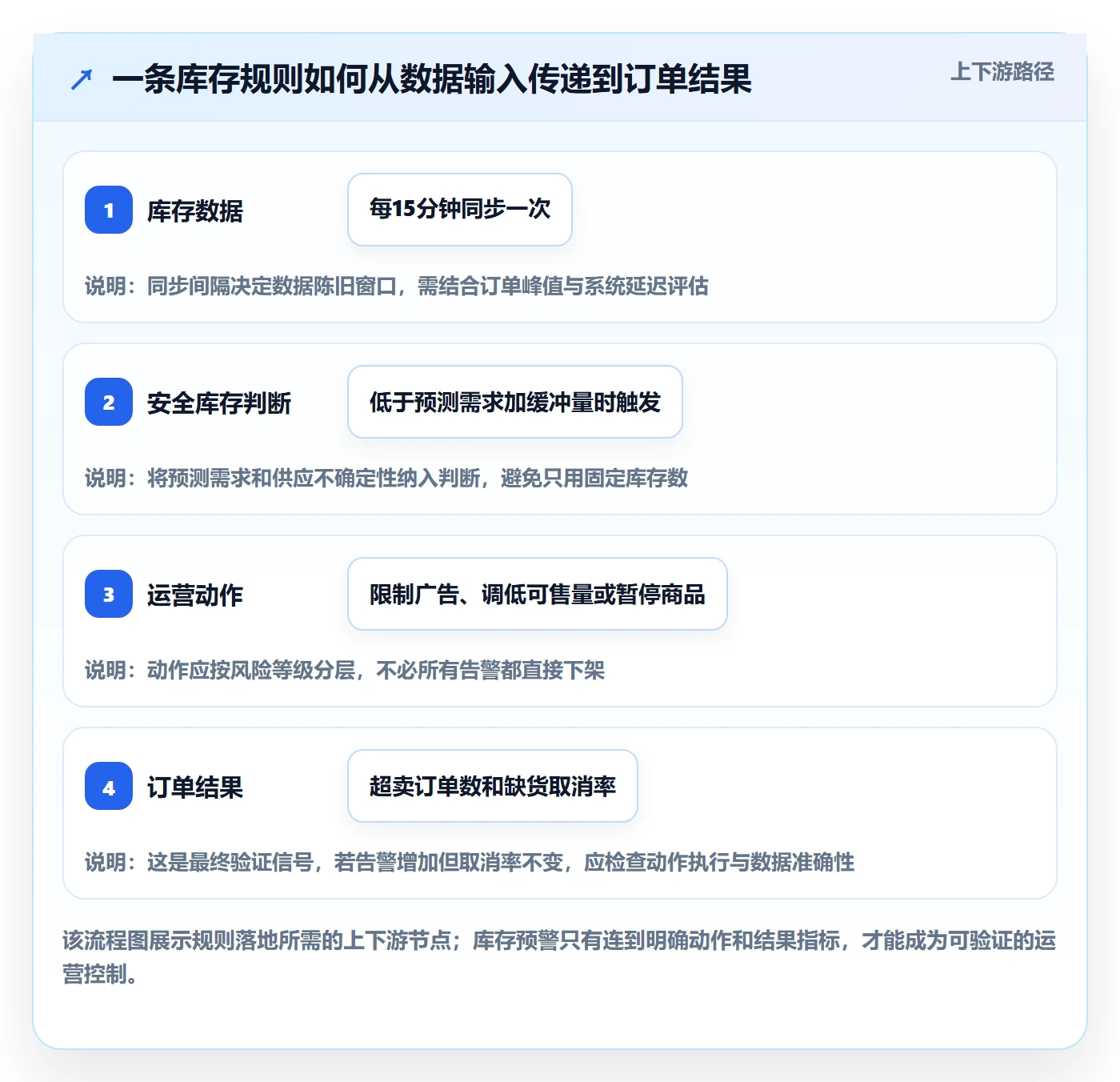 跨境电商配置指南：平台规则需要哪些精细化运营设置