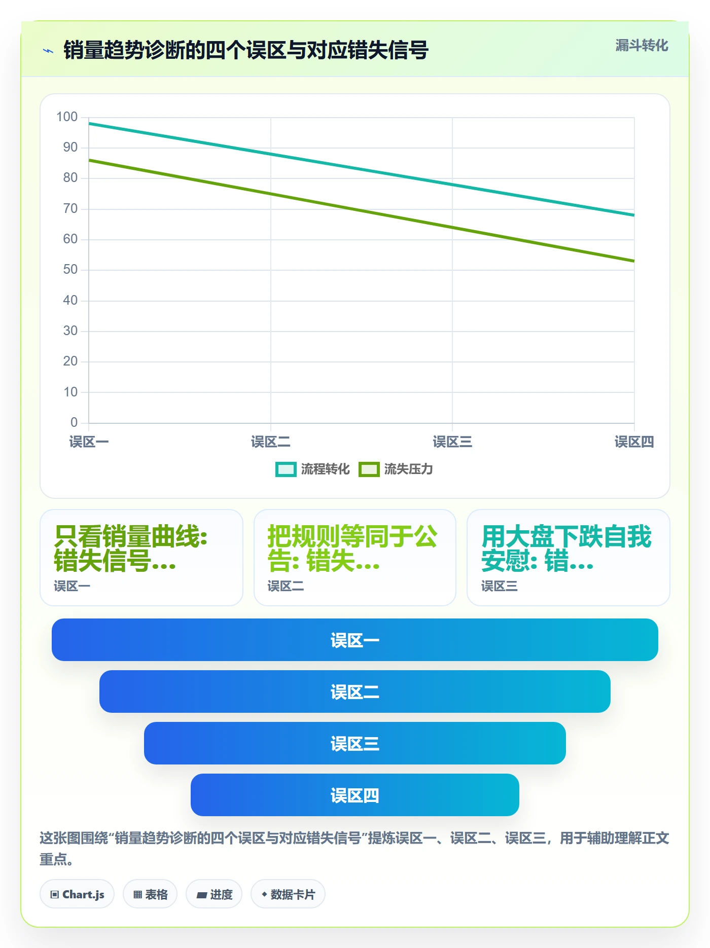 商品分析问题诊断：销量趋势如何用平台规则改进