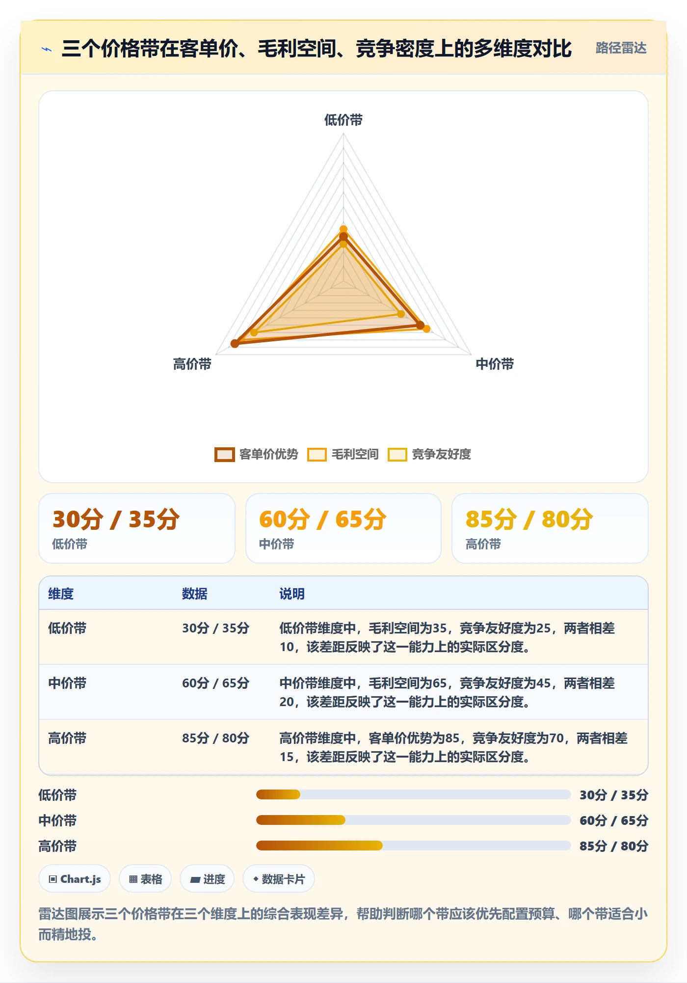 商品分析配置指南：价格带需要哪些广告投放设置