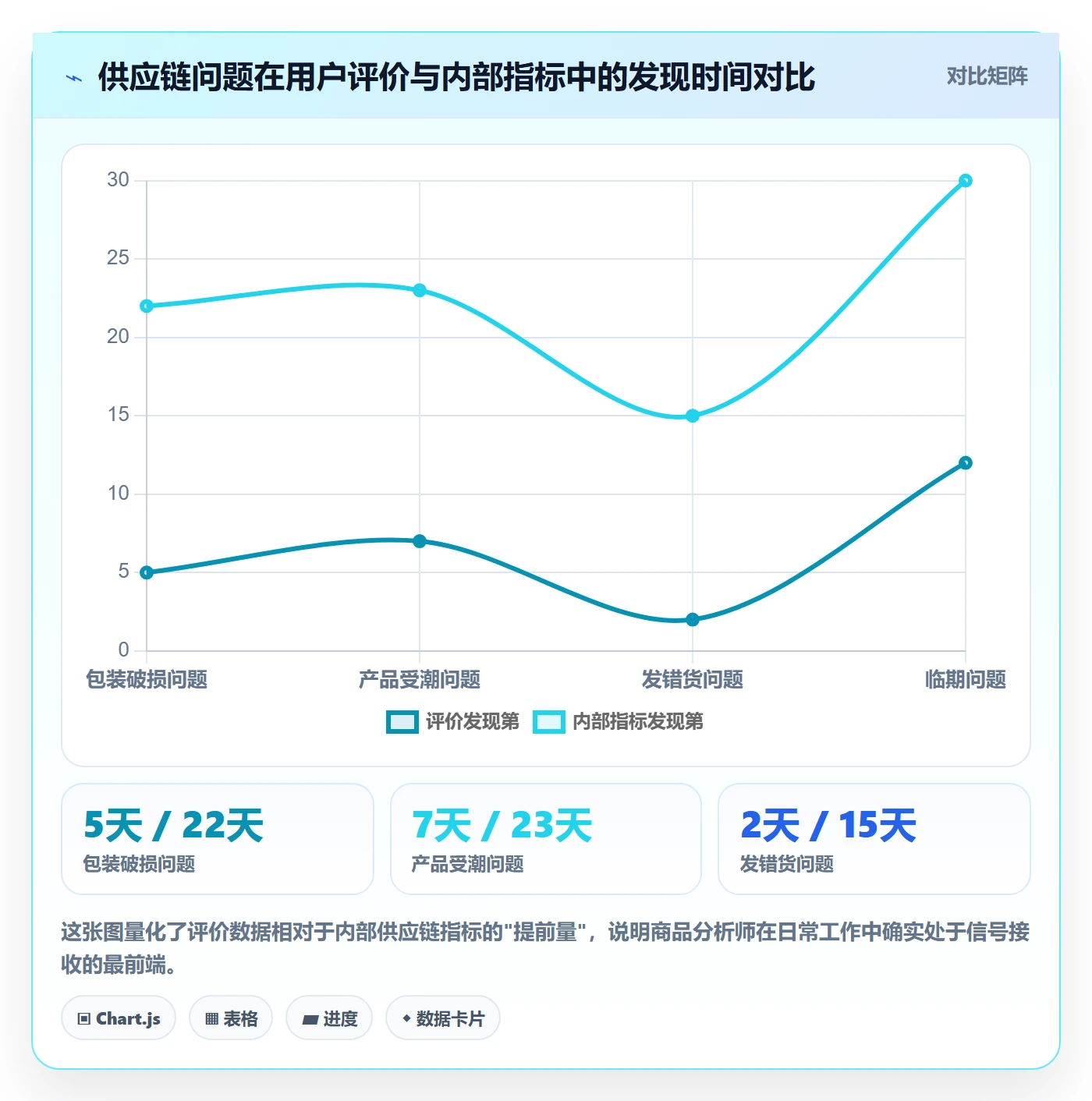商品分析场景解析：用户评价中的供应链协同怎么处理