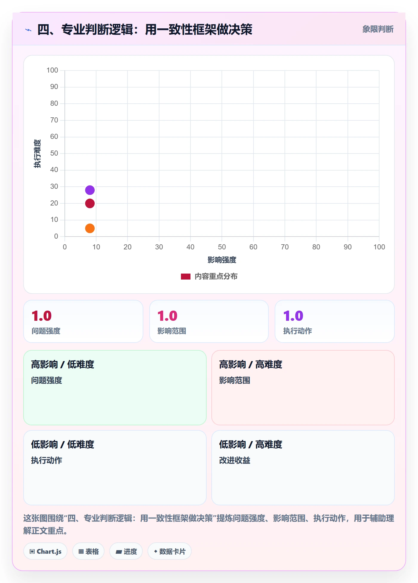 四、专业判断逻辑：用一致性框架做决策