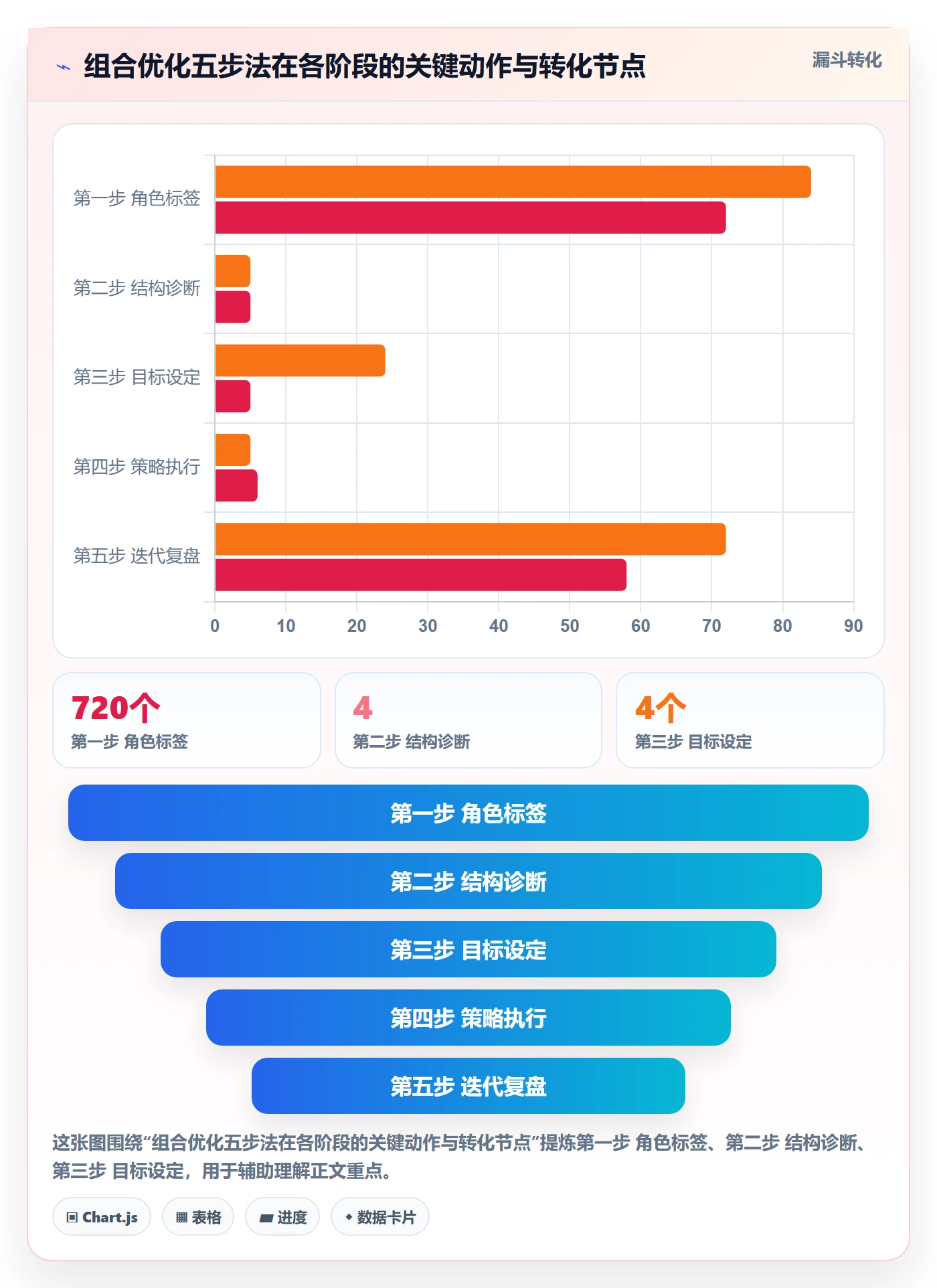 商品分析怎么管？以组合优化为核心的进阶玩法方案