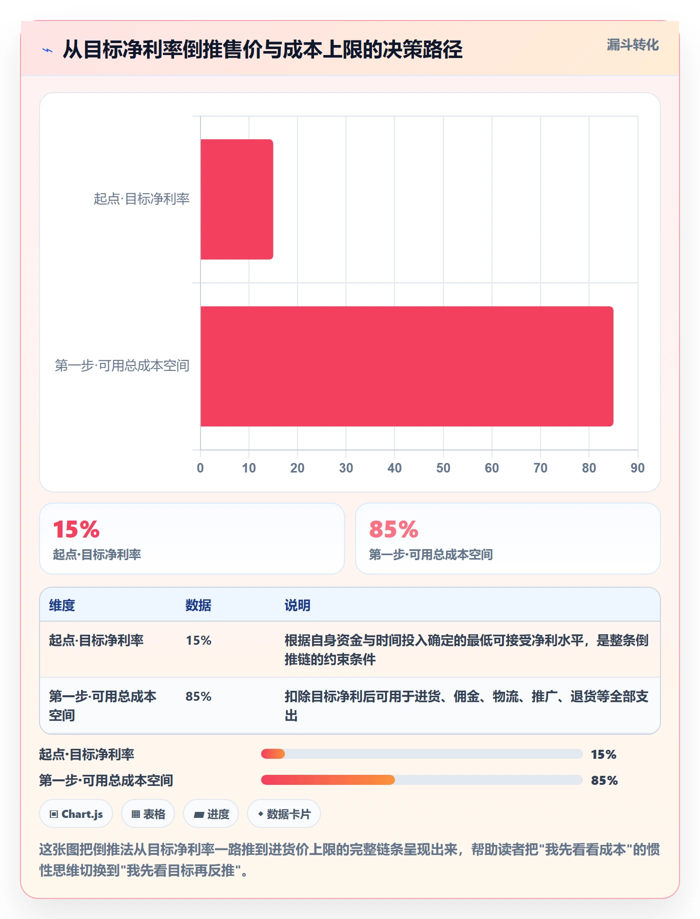 商品分析新手避坑全解析：重点看懂利润空间