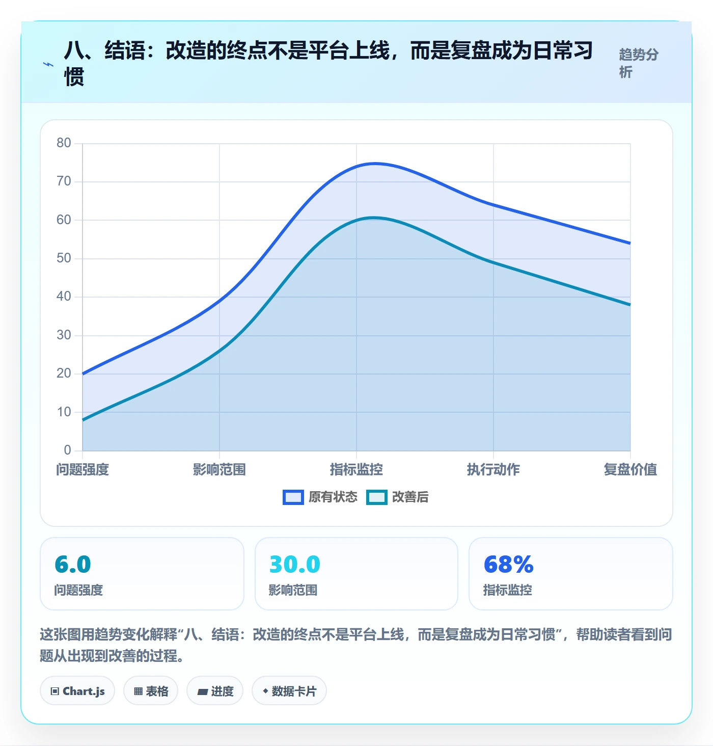 八、结语：改造的终点不是平台上线，而是复盘成为日常习惯