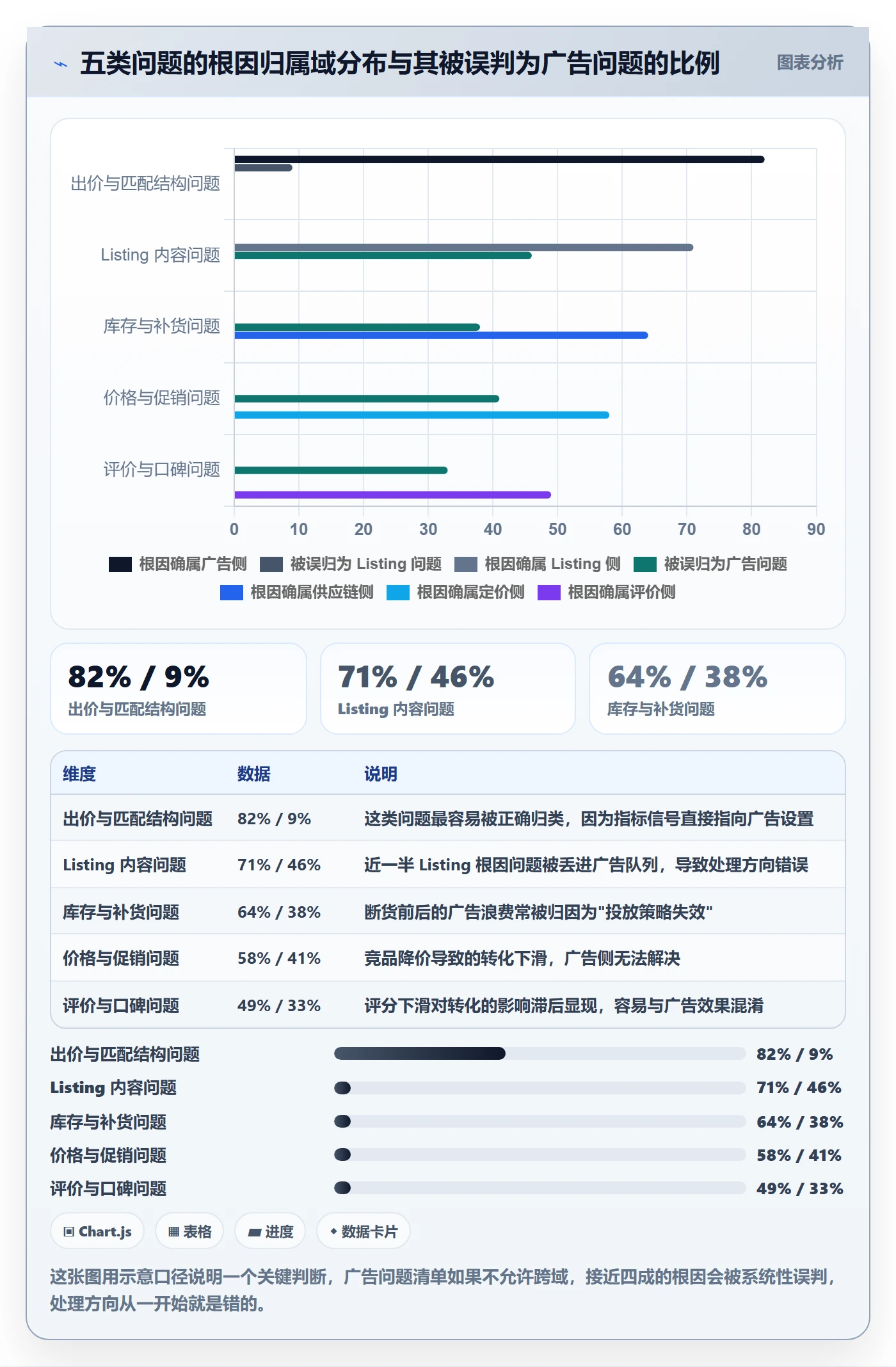 亚马逊软件规划方法：广告管理与问题清单如何衔接