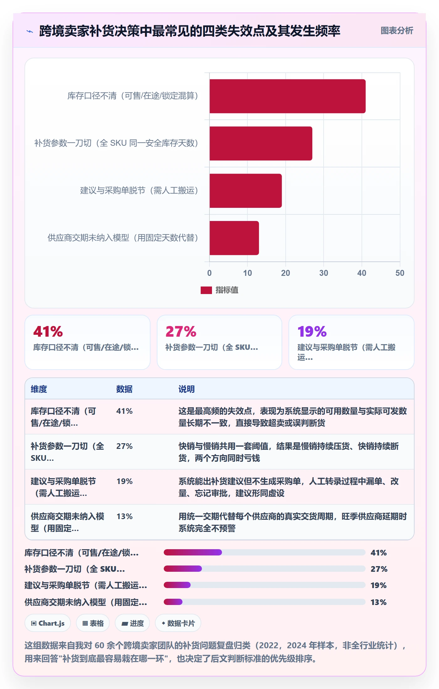 erp跨境电商怎么选?采购补货相关的精细化运营判断标准
