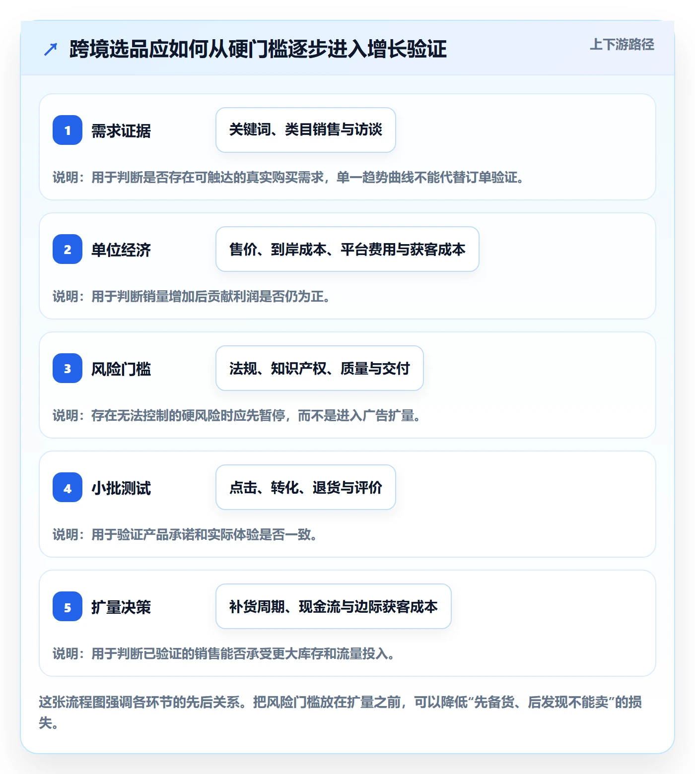 跨境电商选择标准：选品策略维度如何评估增长策略