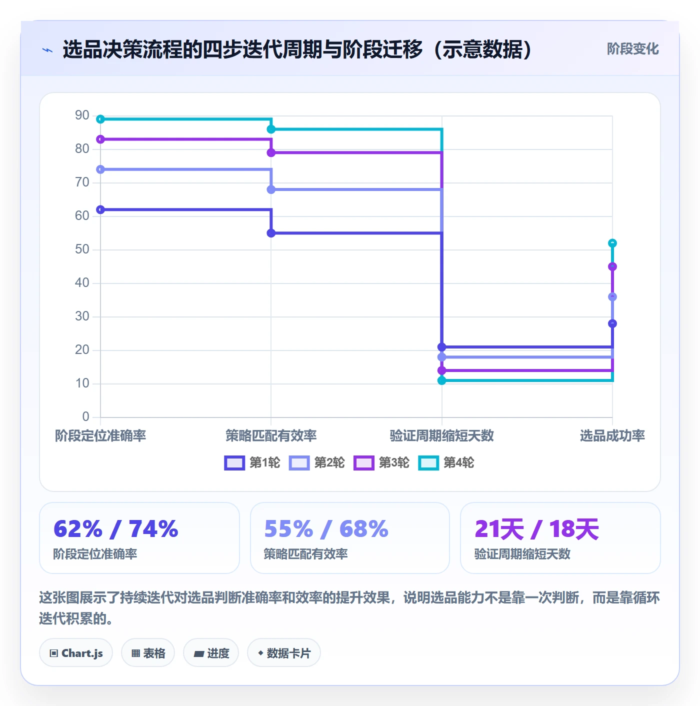 商品分析数据方法：用生命周期支撑选品策略判断