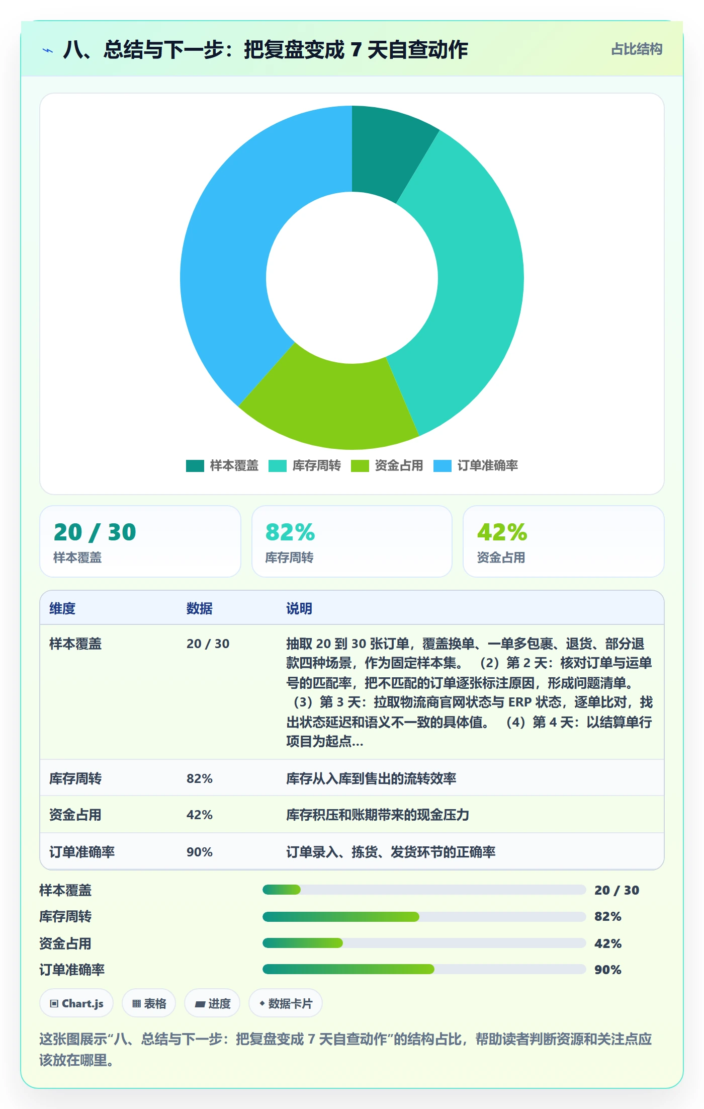 八、总结与下一步：把复盘变成 7 天自查动作