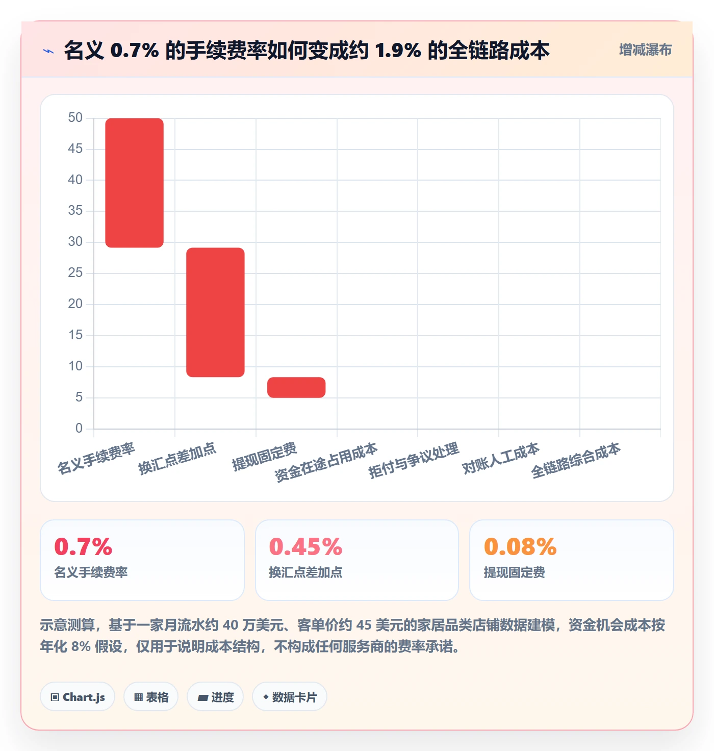 跨境电商一站式服务业务拆解：支付收款为什么影响常见误区