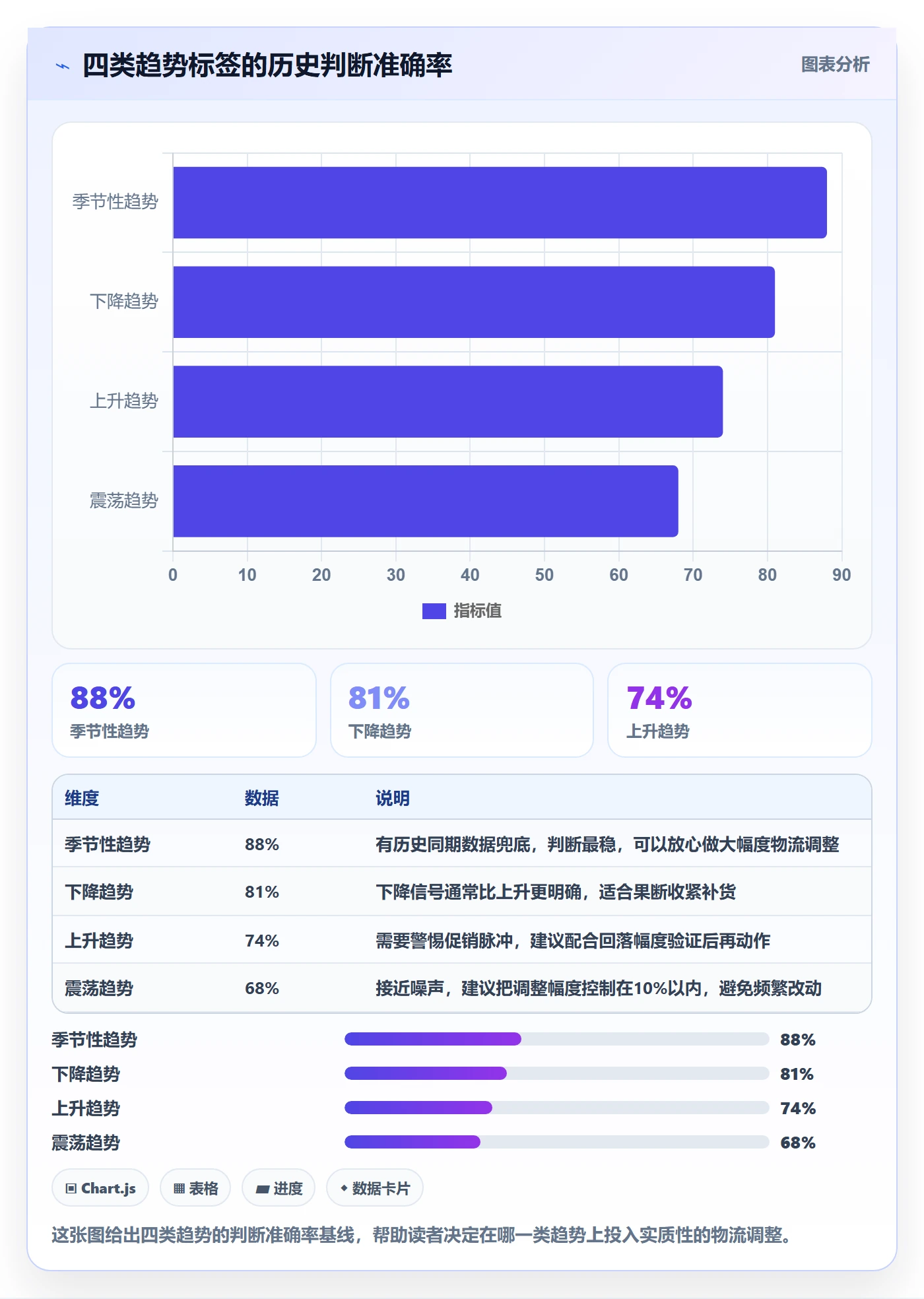 商品分析怎么落地？从销量趋势讲清物流方案