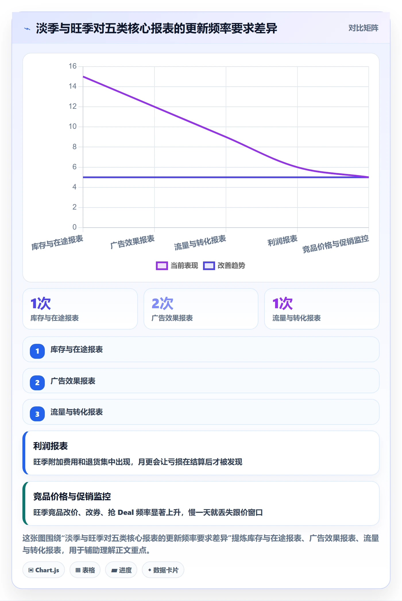 想做好亚马逊软件，先掌握旺季准备中的数据报表