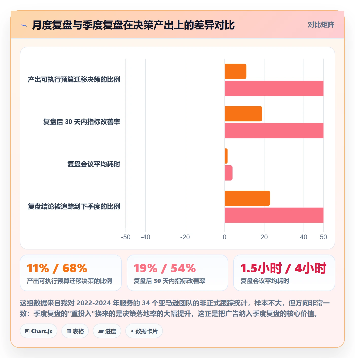 亚马逊软件运营框架：把广告管理纳入季度复盘