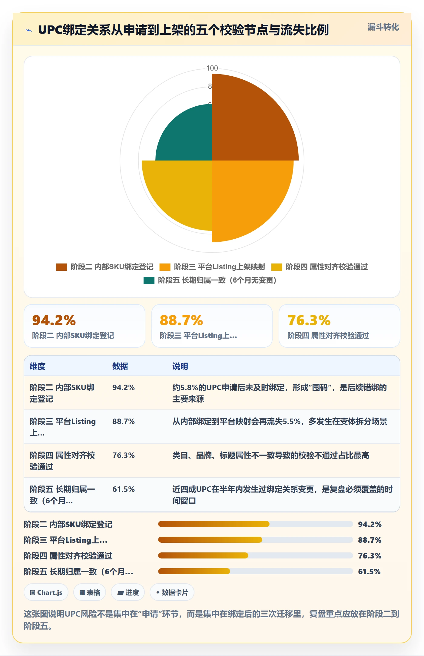 UPC码方案设计：商品绑定场景的数据复盘怎么做