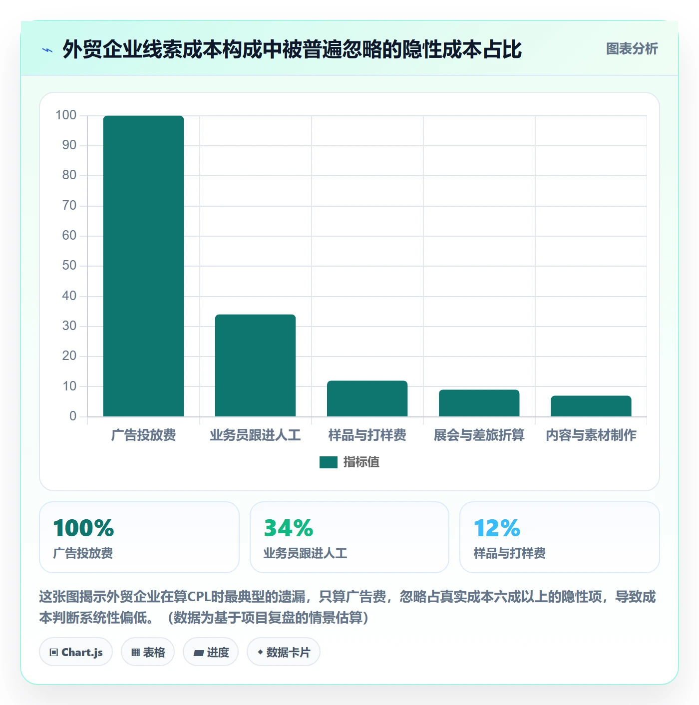 外贸数据分析平台进阶课：围绕销售线索完善成本控制