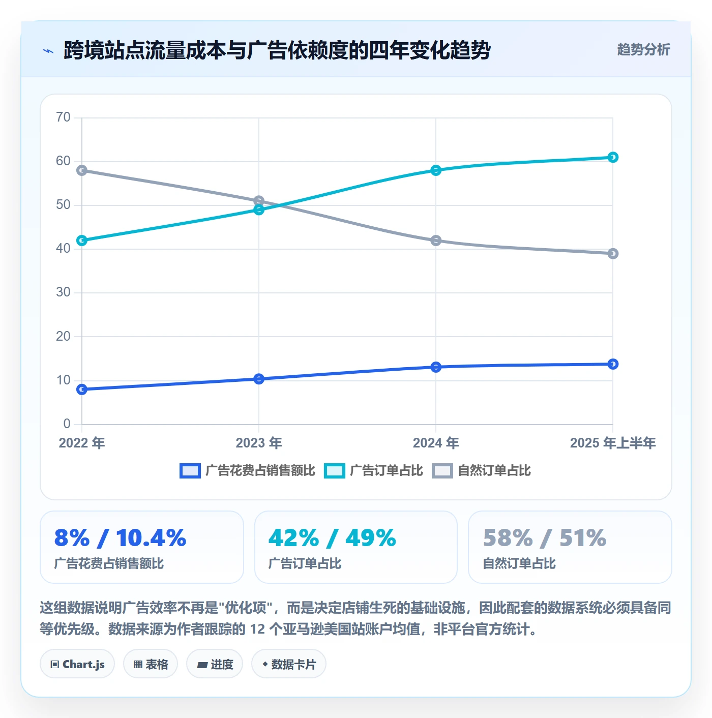 跨境电商运营优化清单：广告投放与系统搭建的关键动作