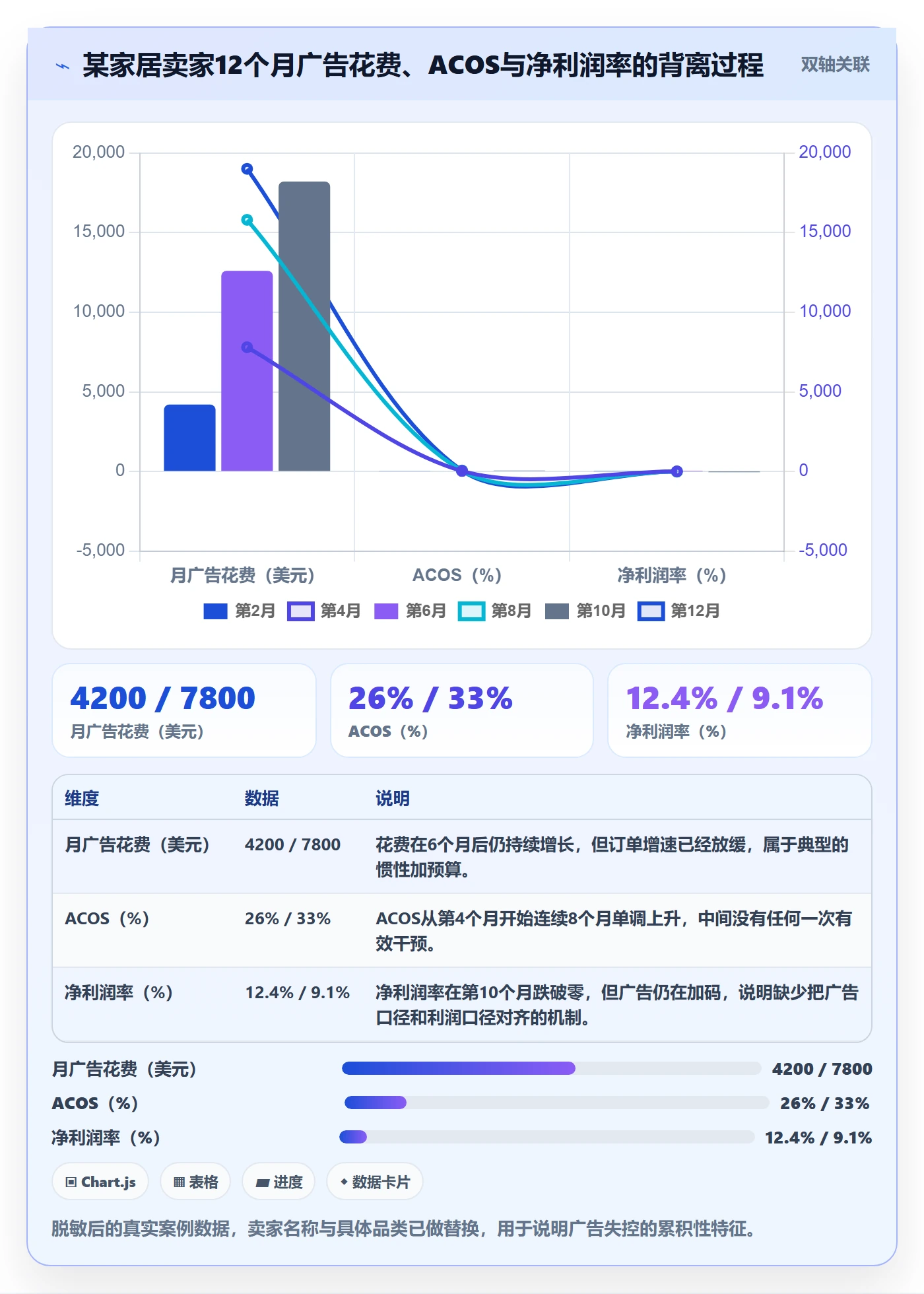亚马逊软件从0到1：广告管理的案例拆解与操作要点
