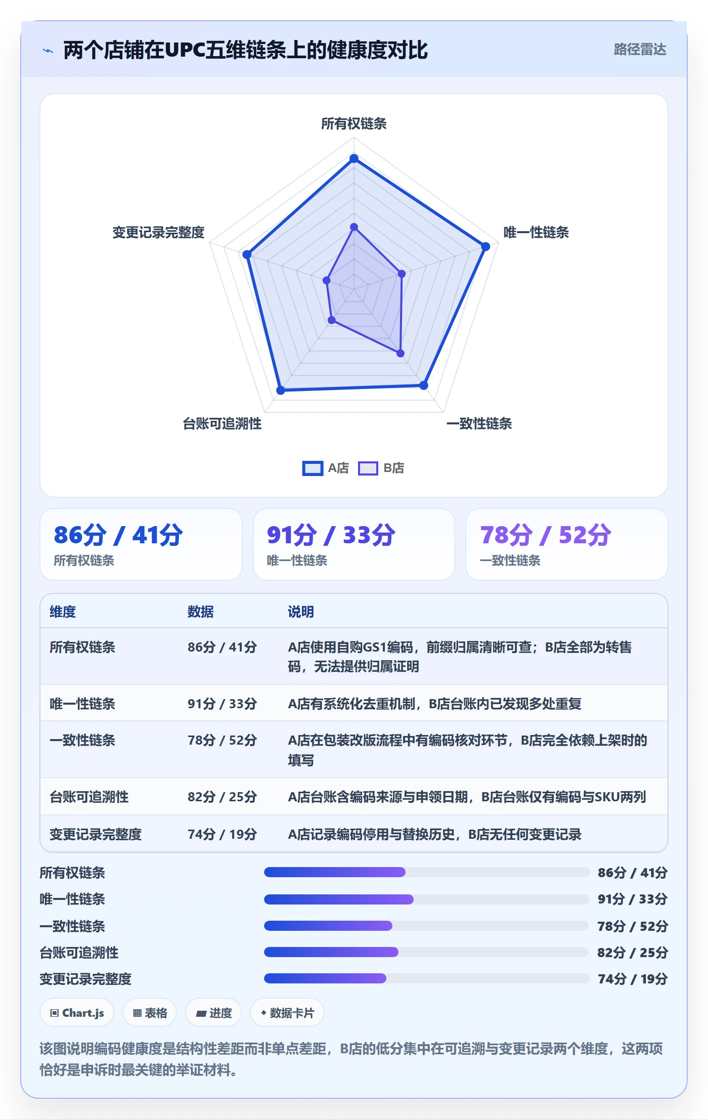 UPC码运营框架：把编码规范纳入账号安全