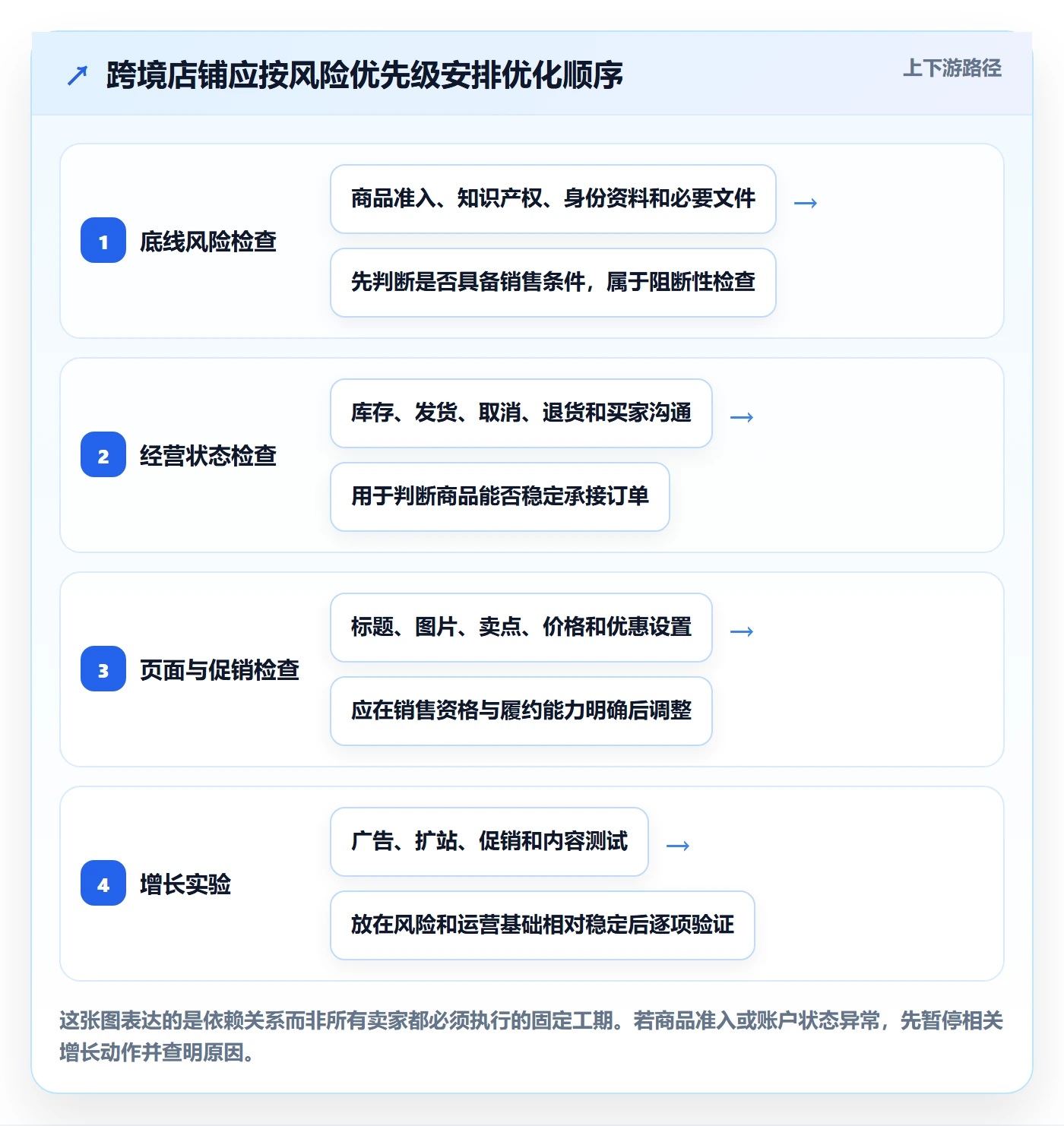 跨境电商怎么优化？先从平台规则的入门指南入手
