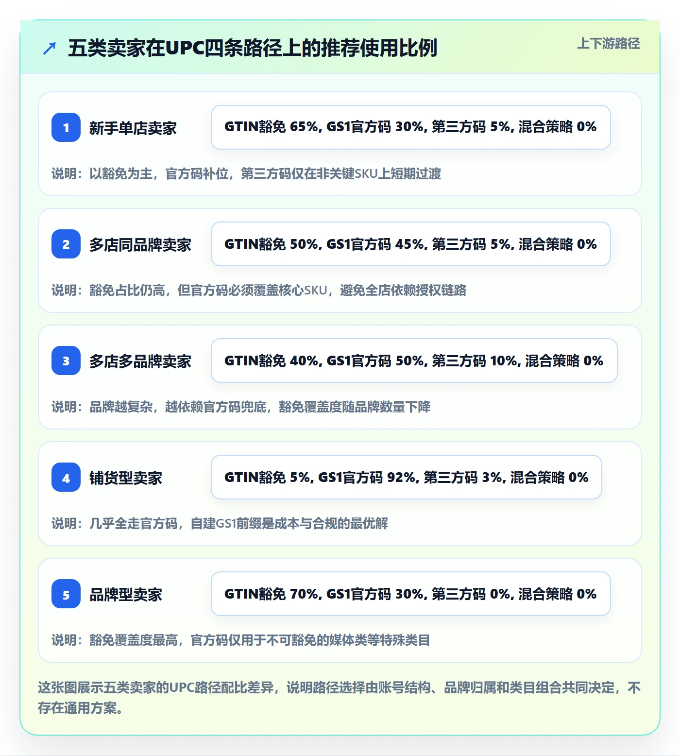 UPC码怎么优化？先从豁免申请的多店经营入手