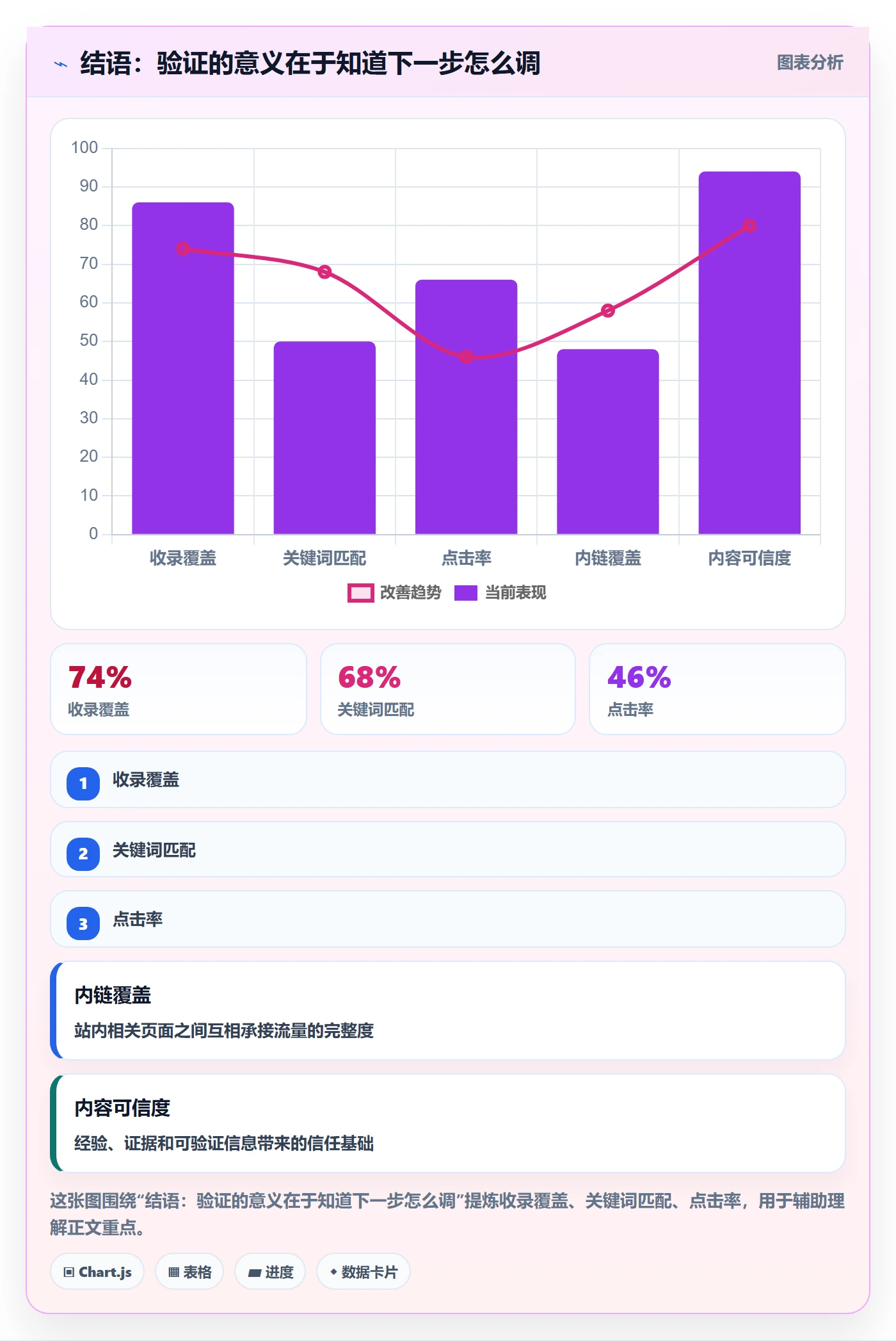 结语：验证的意义在于知道下一步怎么调