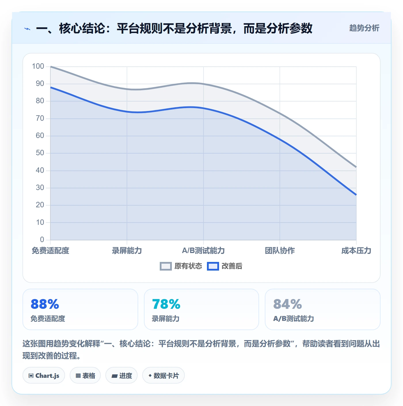 一、核心结论：平台规则不是分析背景，而是分析参数