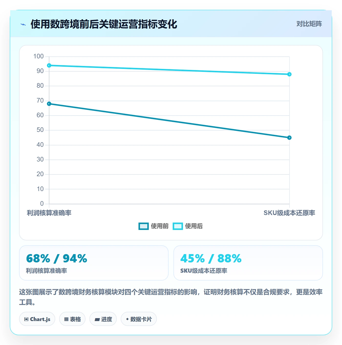erp跨境电商数据方法：用财务核算支撑实操教程判断