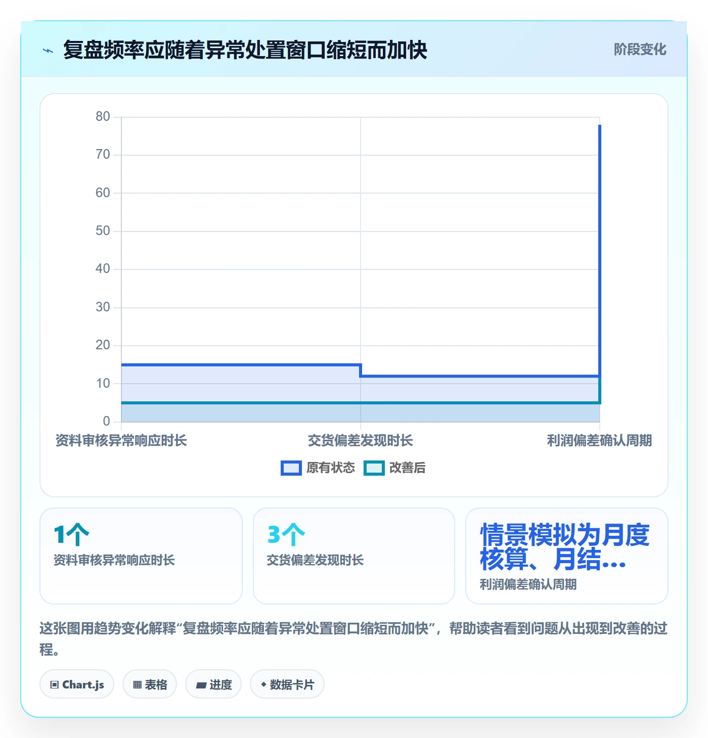 temu执行标准：全托管模式环节如何体现数据复盘