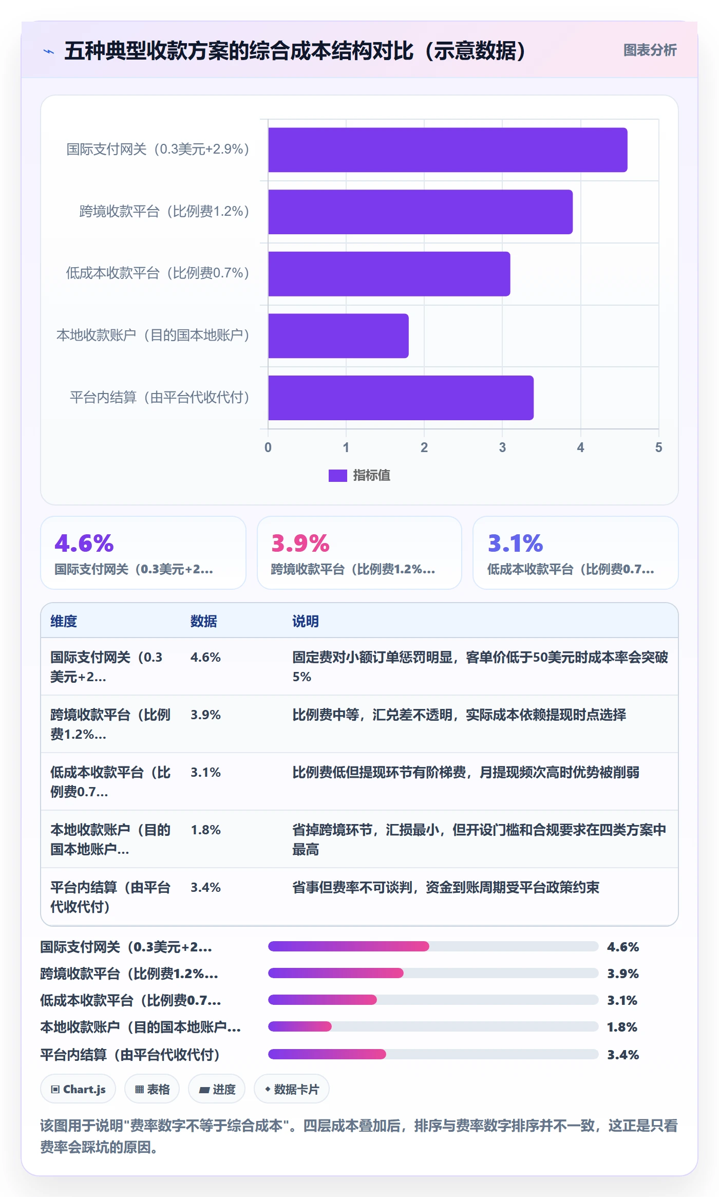 跨境电商一站式服务数据方法：用支付收款支撑成本控制判断