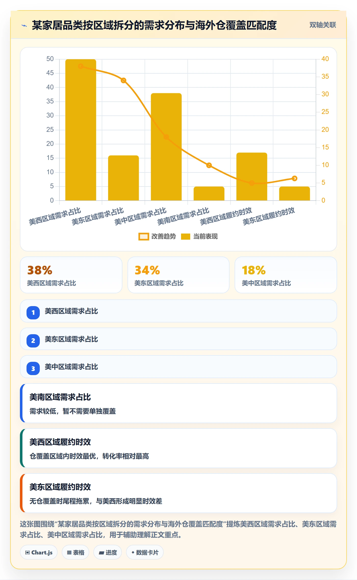 商品分析实用方法：围绕市场需求建立海外仓管理