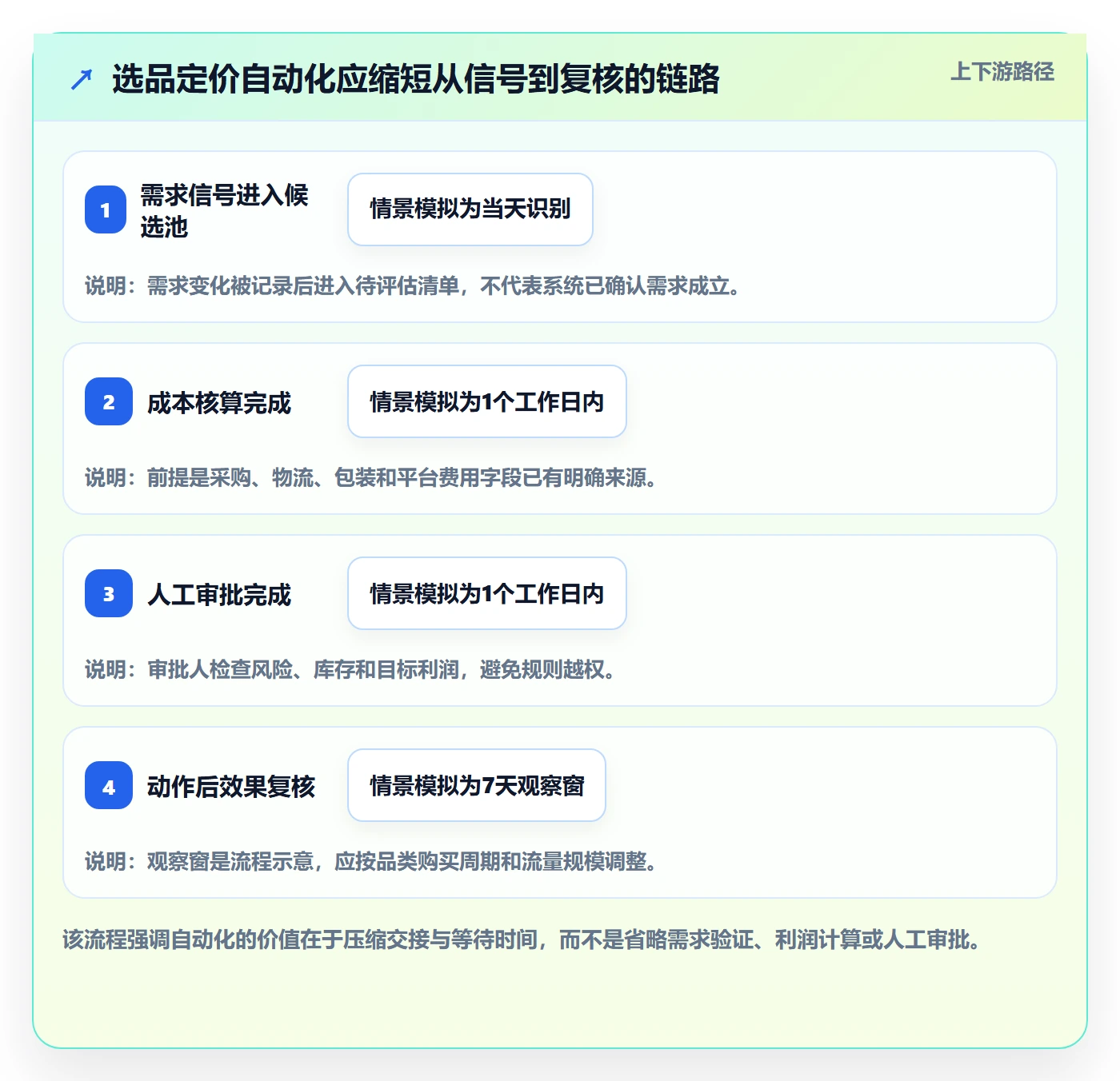 temu升级方案：用自动化方案改善选品定价