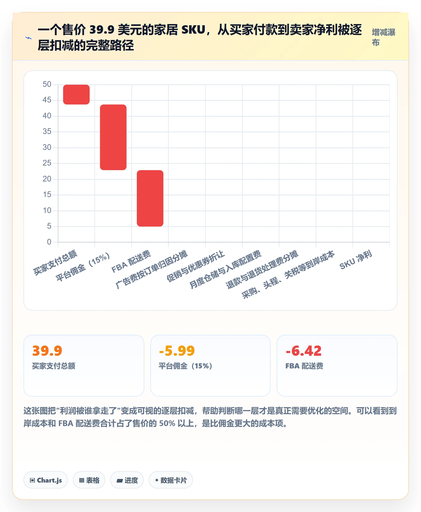 亚马逊软件进阶课：围绕利润核算完善系统搭建