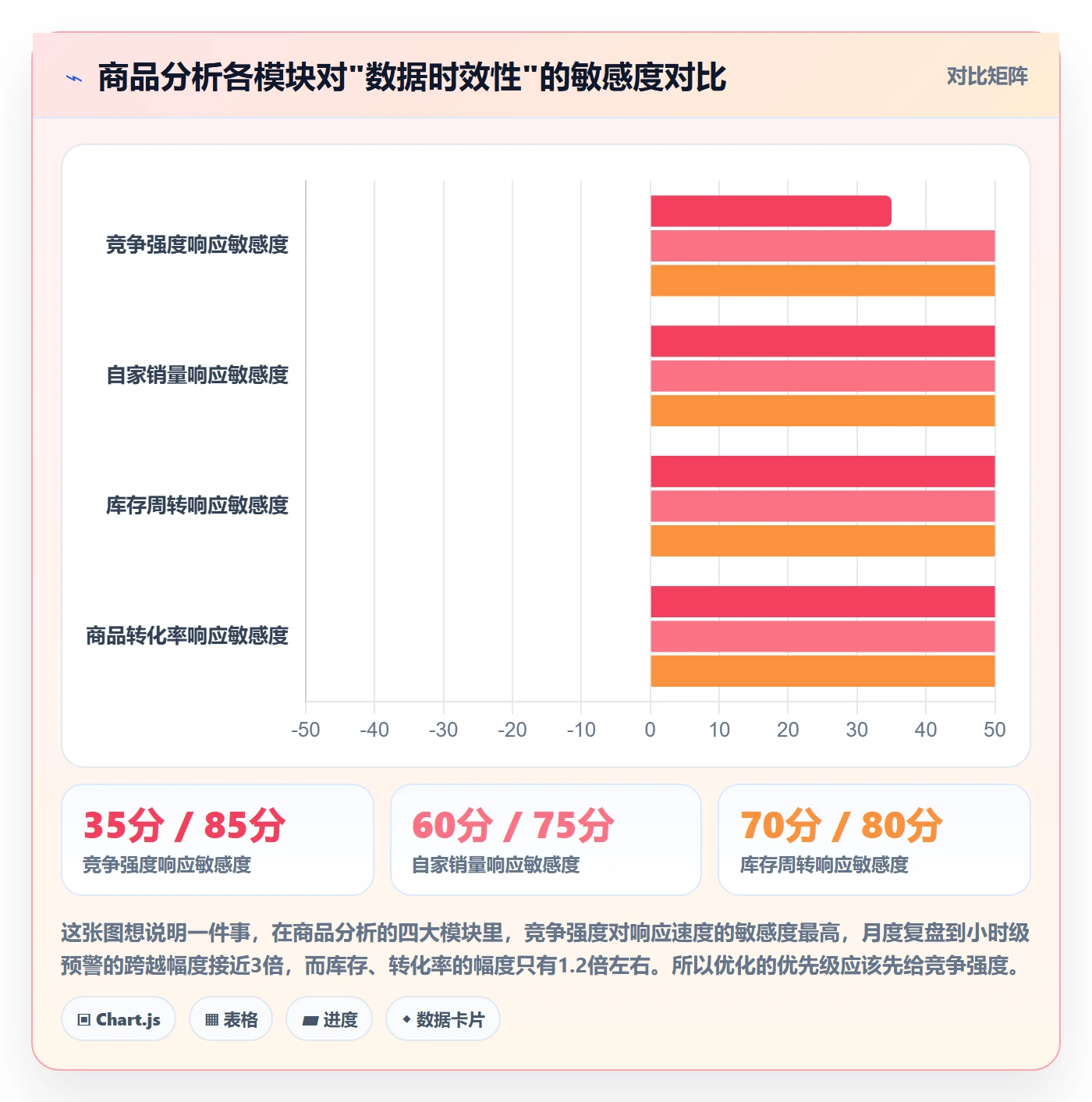 商品分析怎么优化？先从竞争强度的自动化方案入手