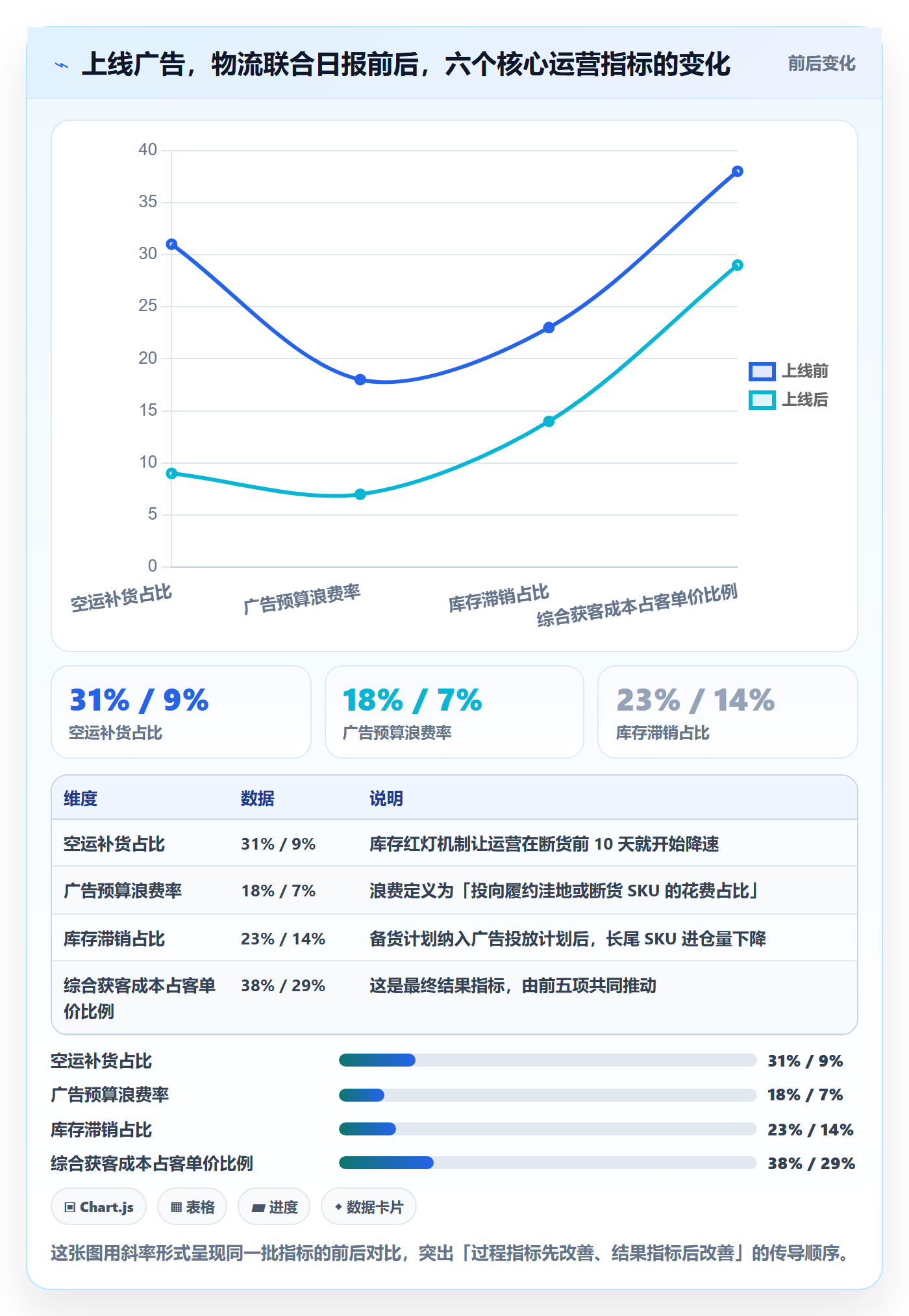跨境电商运营进阶课：围绕广告投放完善跨境物流