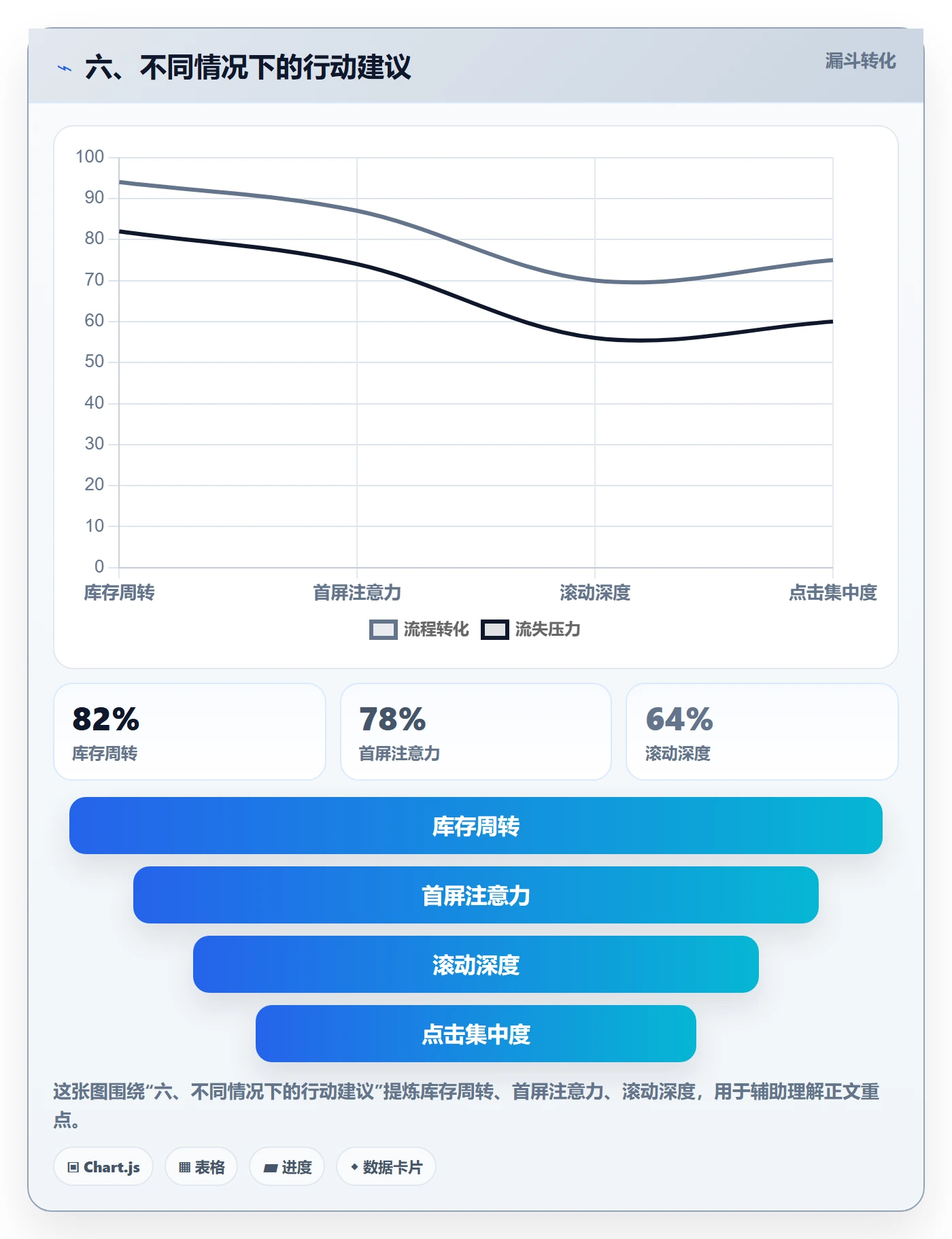 六、不同情况下的行动建议