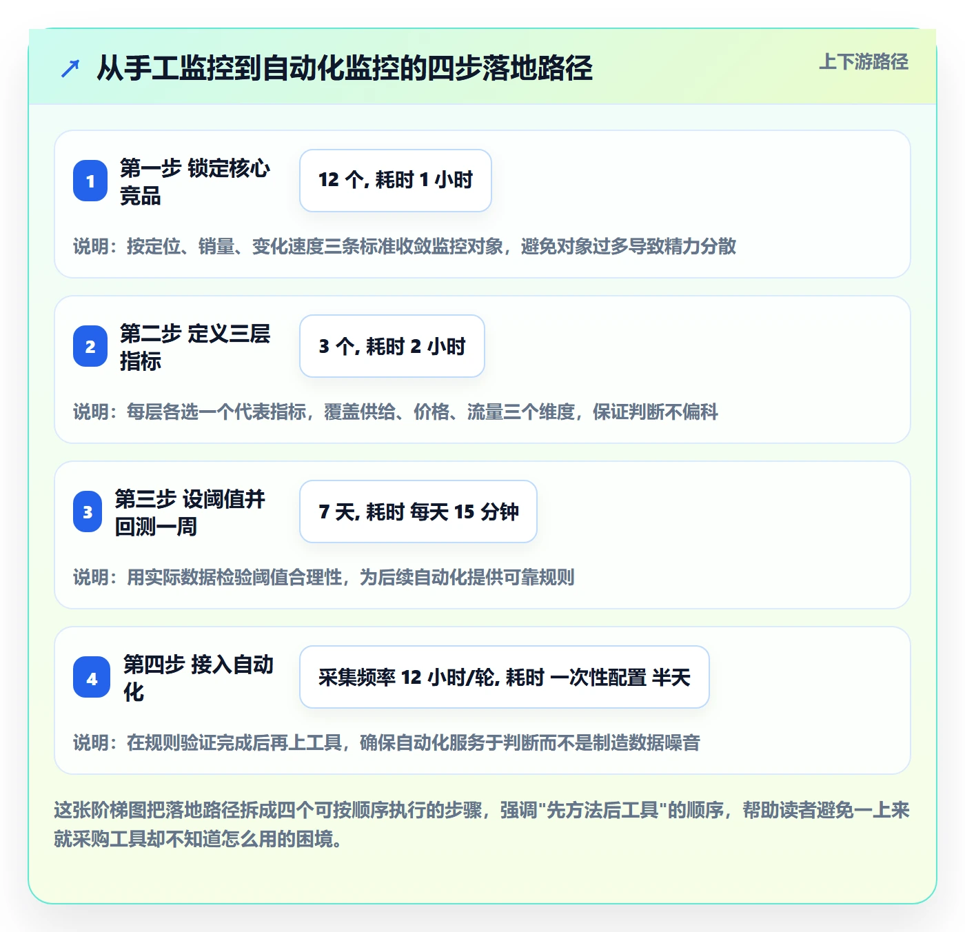 想做好商品分析，先掌握自动化方案中的竞争强度