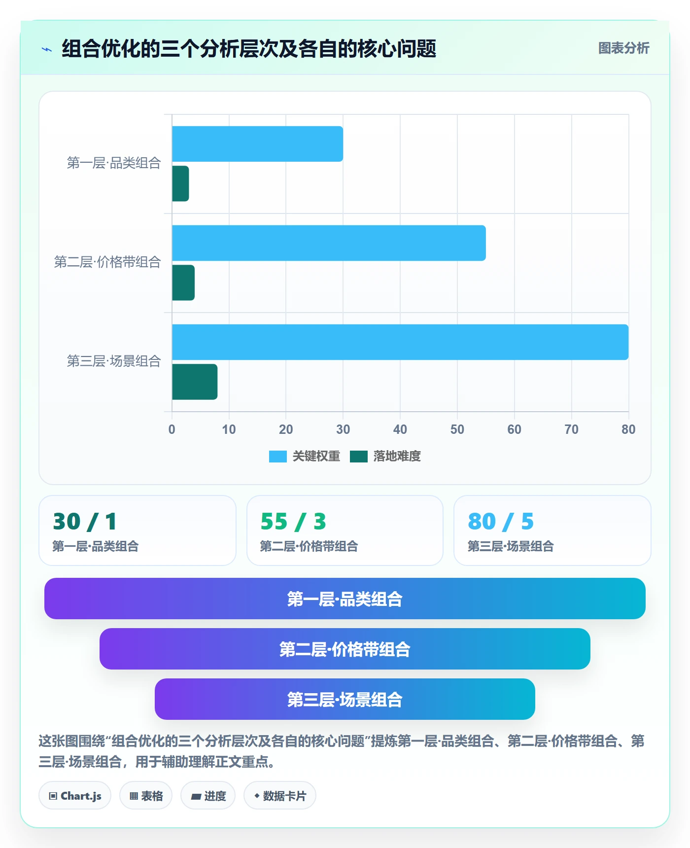商品分析改造重点：从组合优化推进进阶玩法