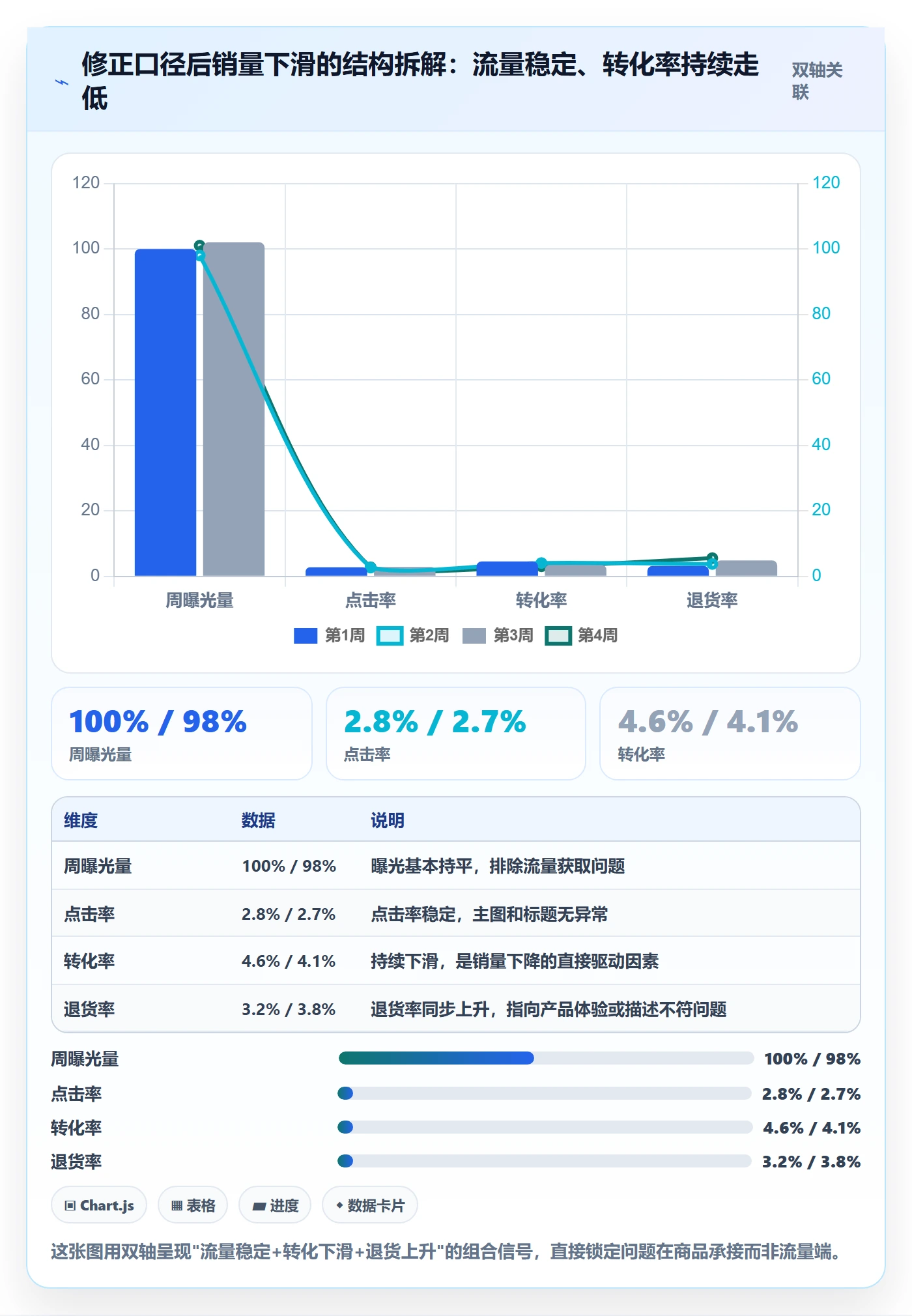 商品分析管理模板：围绕销量趋势开展问题清单