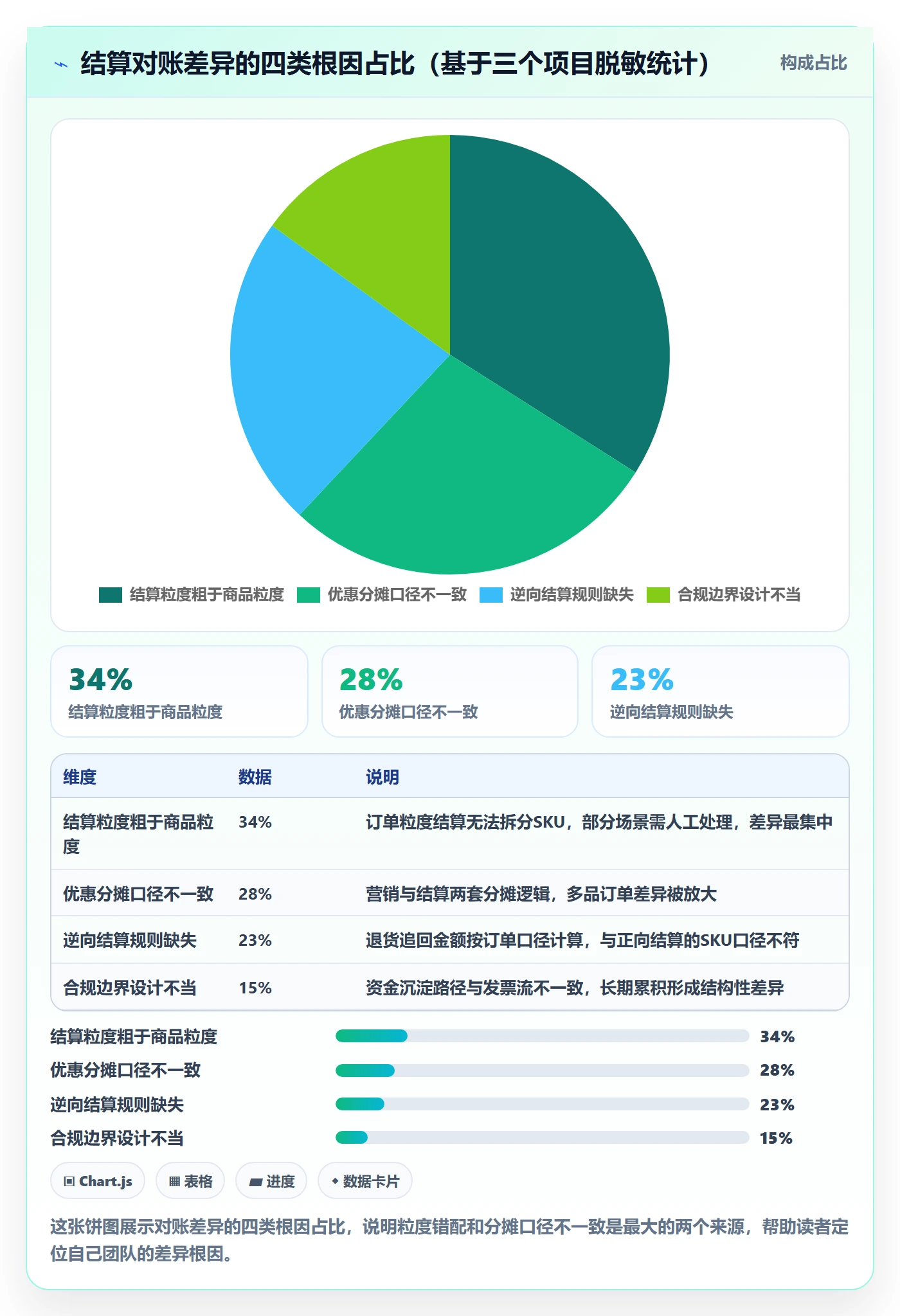 商品分析管理要点：市场需求的支付结算如何设计
