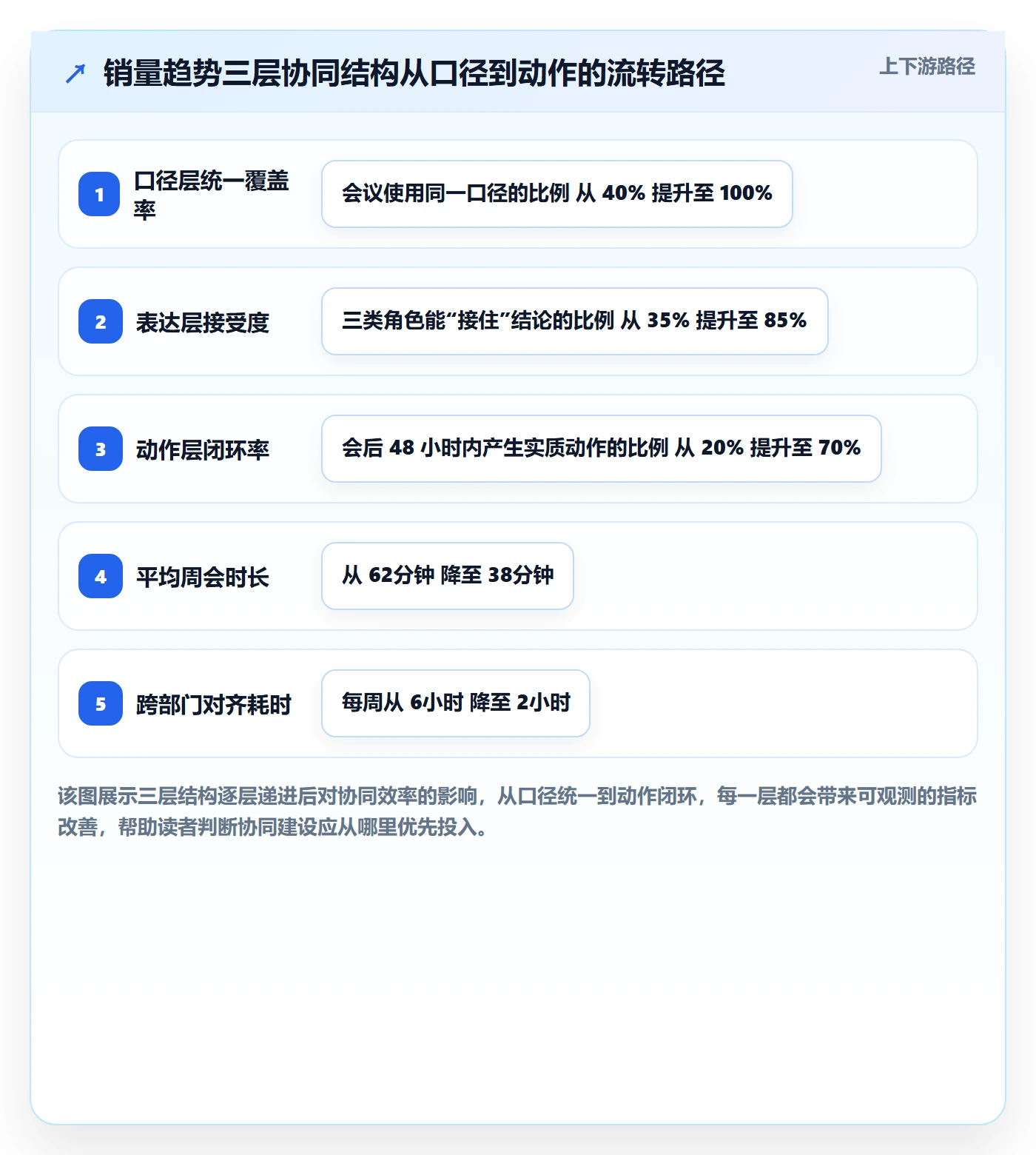 商品分析实施路径：销量趋势如何完成团队协同