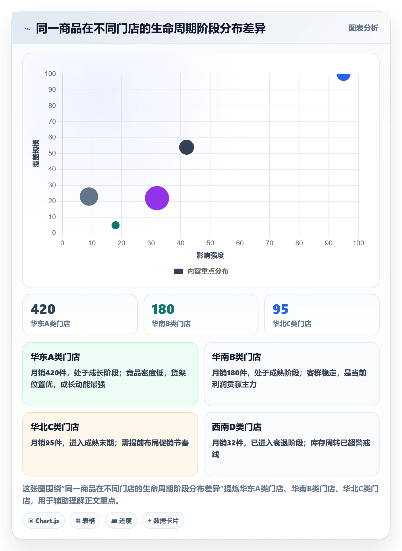 商品分析管理要点：生命周期的多店经营如何设计