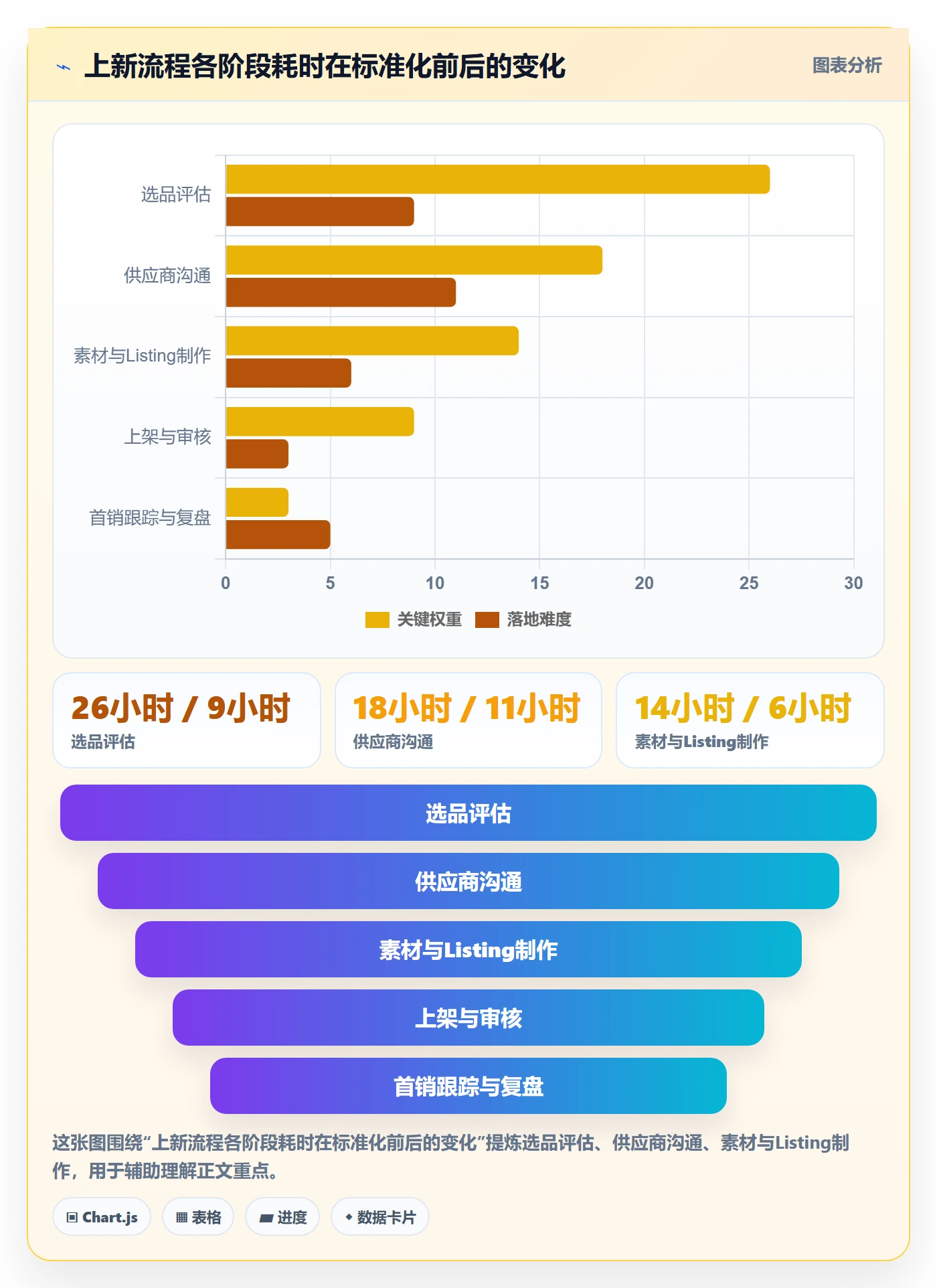 跨境电商运营进阶课：围绕选品上新完善标准化管理