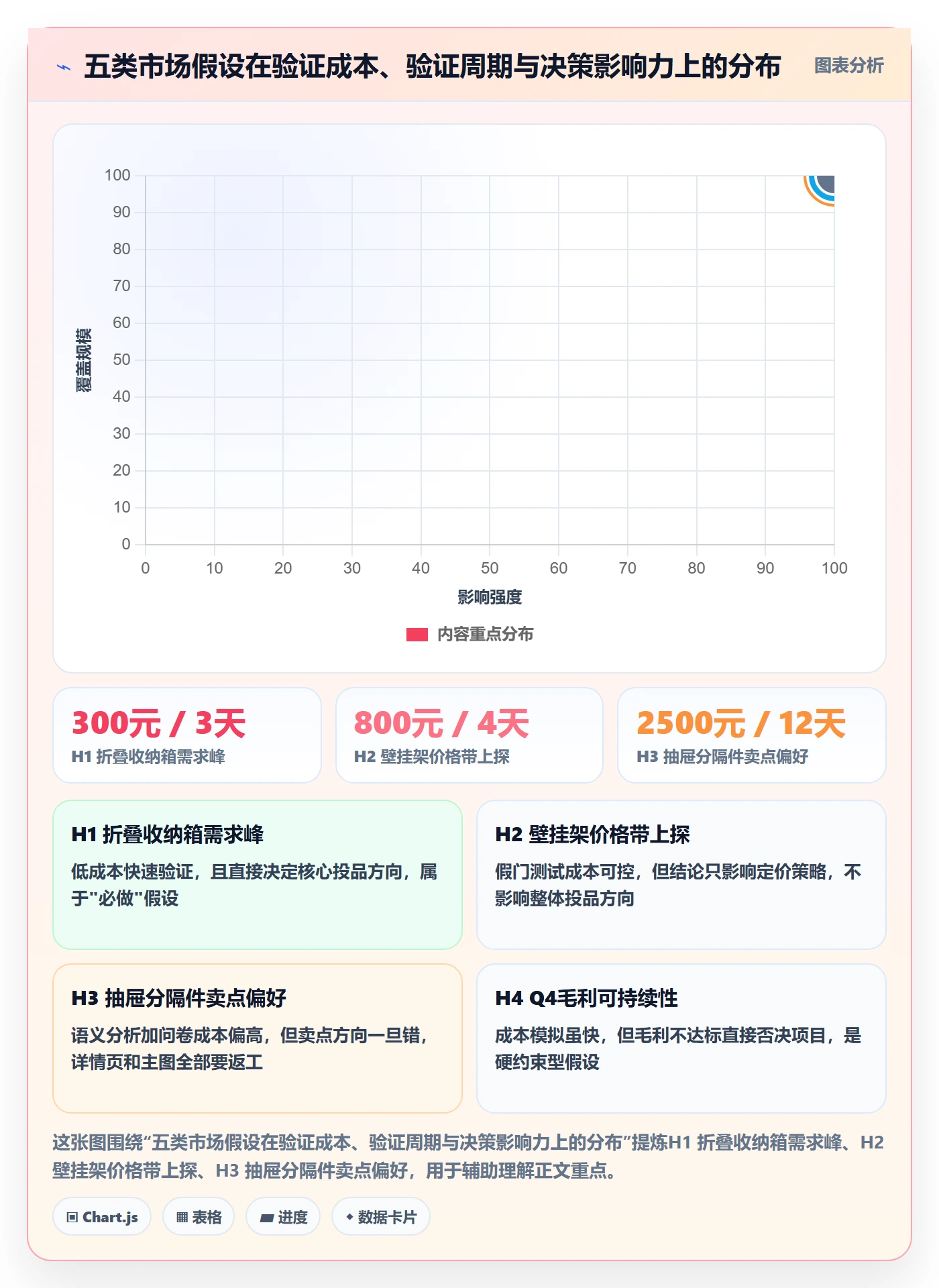商品分析实战复盘：从市场需求验证流程设计效果