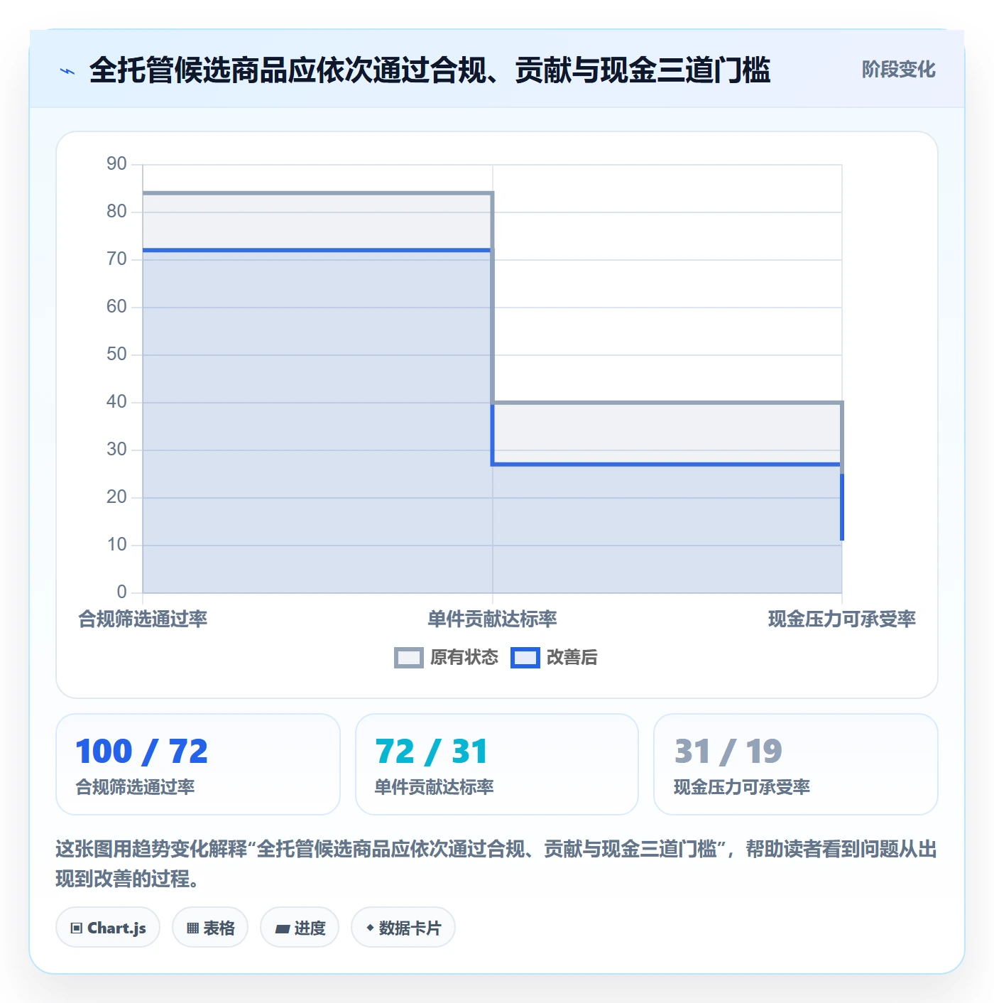 temu怎么选？全托管模式相关的数据复盘判断标准
