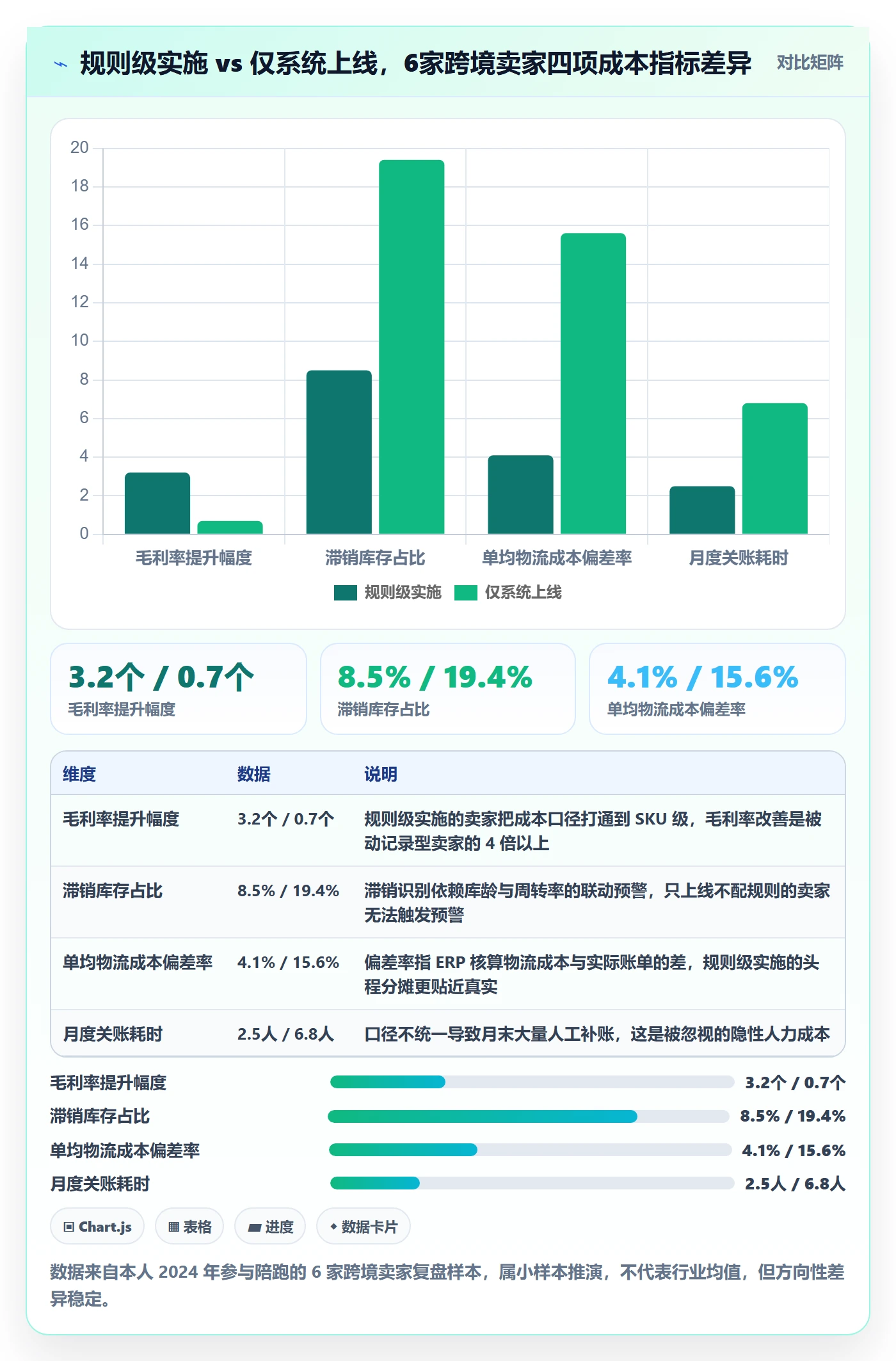 erp跨境电商进阶课：围绕系统实施完善成本控制