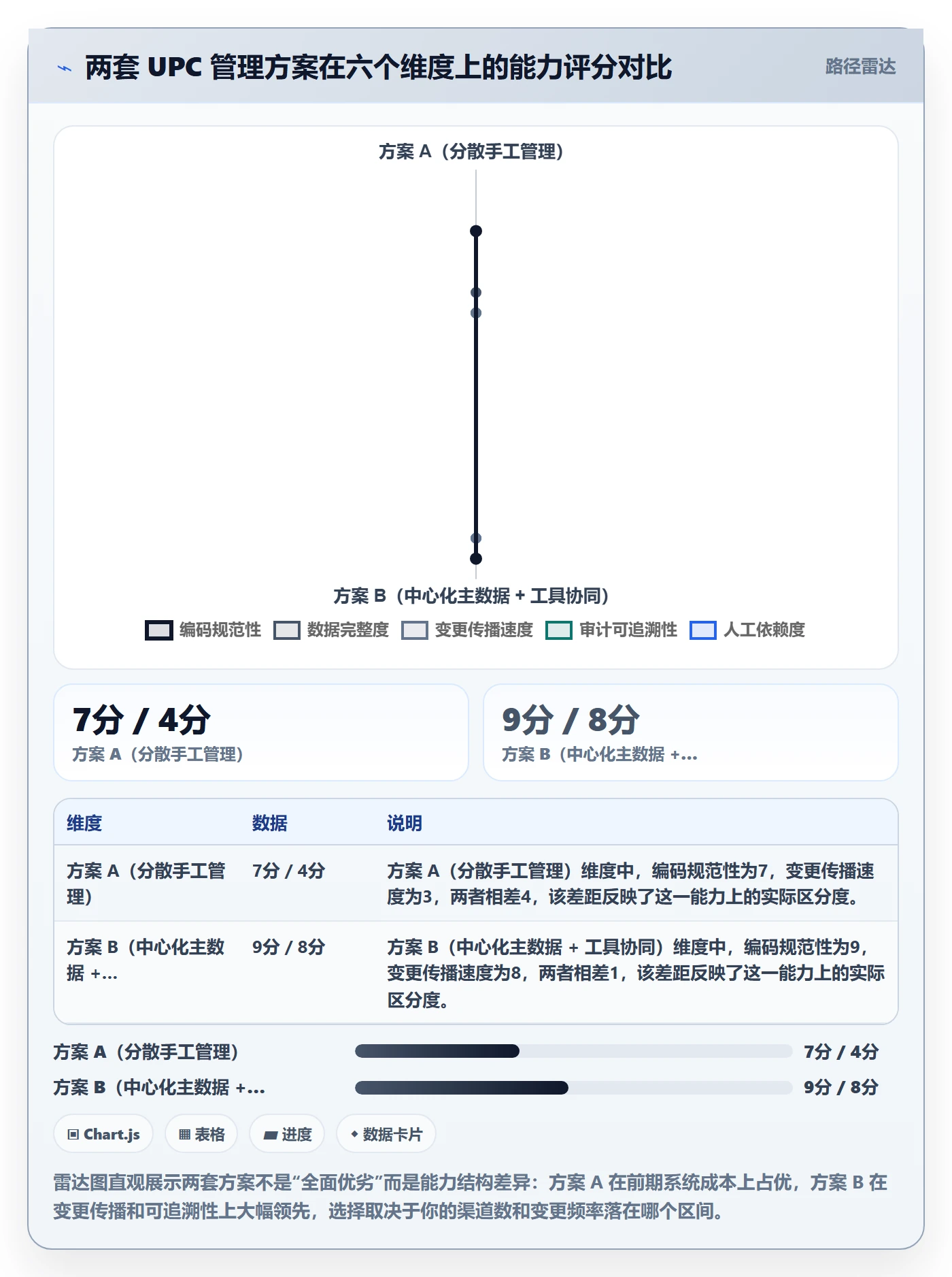 UPC码方案设计：GS1注册场景的供应链协同怎么做
