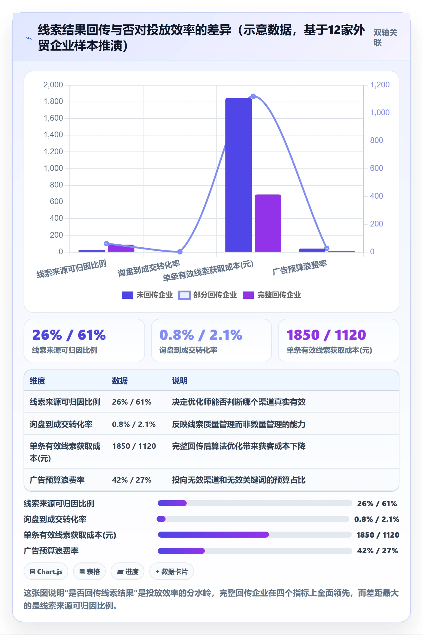 外贸数据分析平台管理模板：围绕销售线索开展广告投放