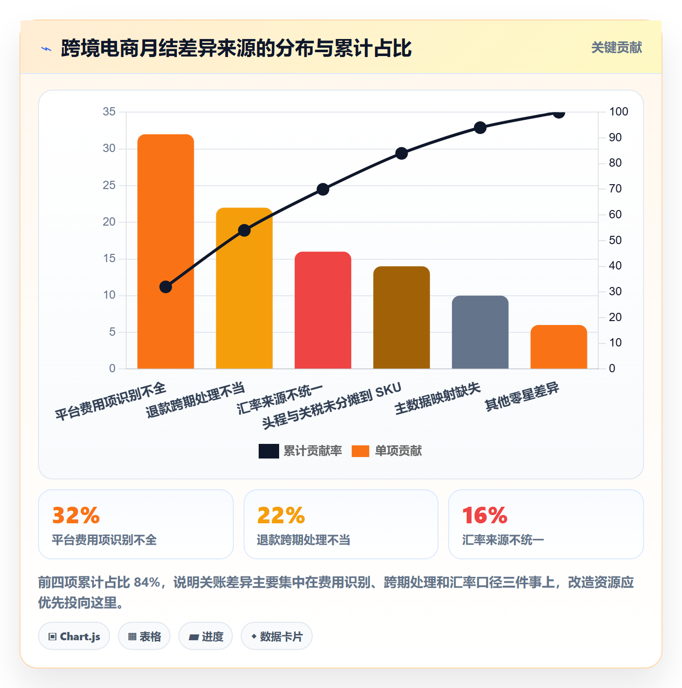 erp跨境电商改造重点：从财务核算推进落地案例
