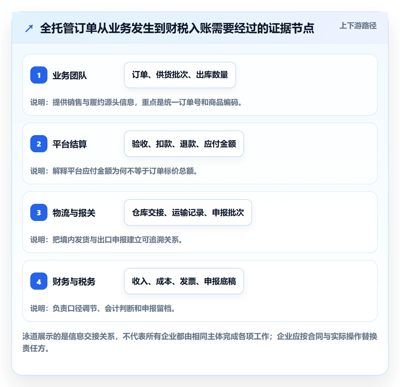 temu应用思路：围绕全托管模式拆解税务筹划