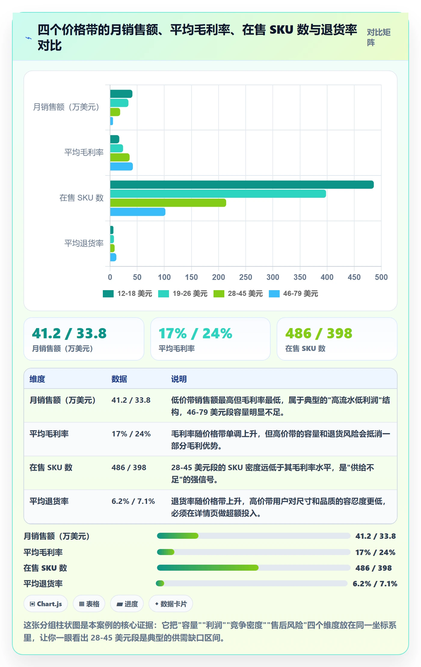 商品分析工作指南：用选型方法解决价格带问题